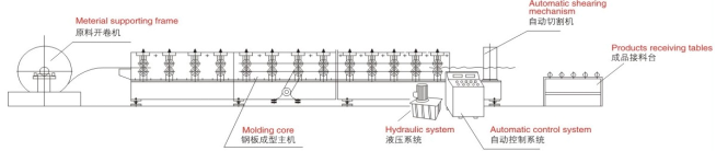 downspout machine process