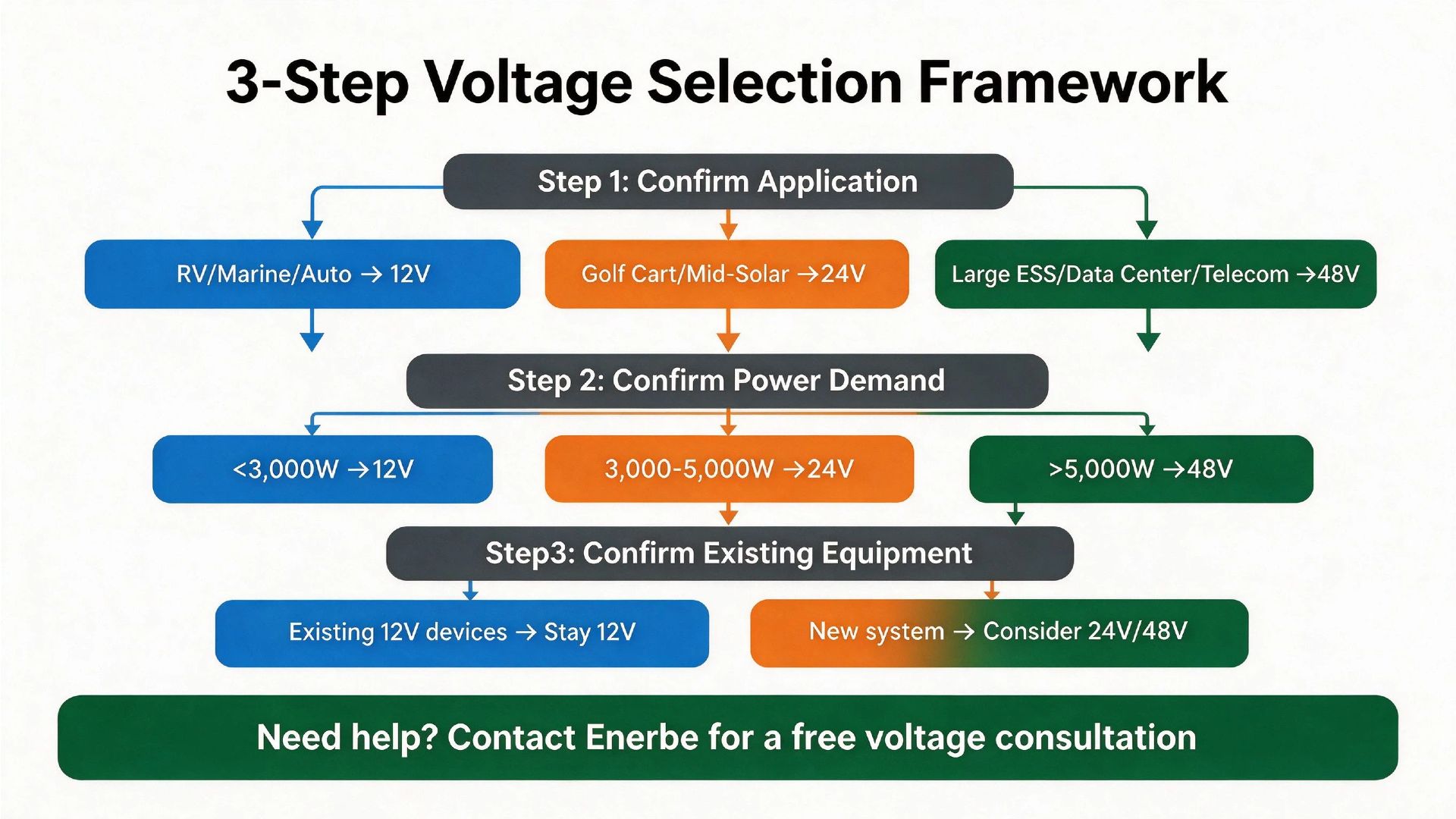 3-step LiFePO4 battery voltage selection framework for B2B buyers - identify application, check power requirements, consider existing equipment