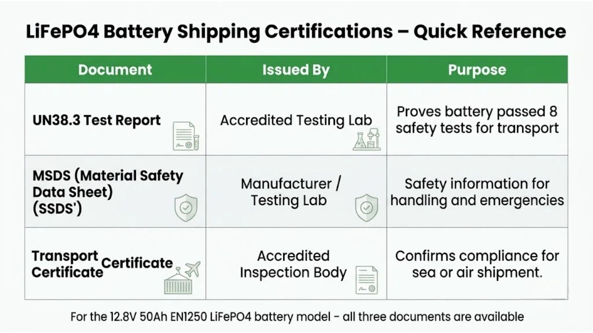 LiFePO4 battery shipping certifications quick reference table showing UN38.3 MSDS and transport certificate purposes for B2B buyers