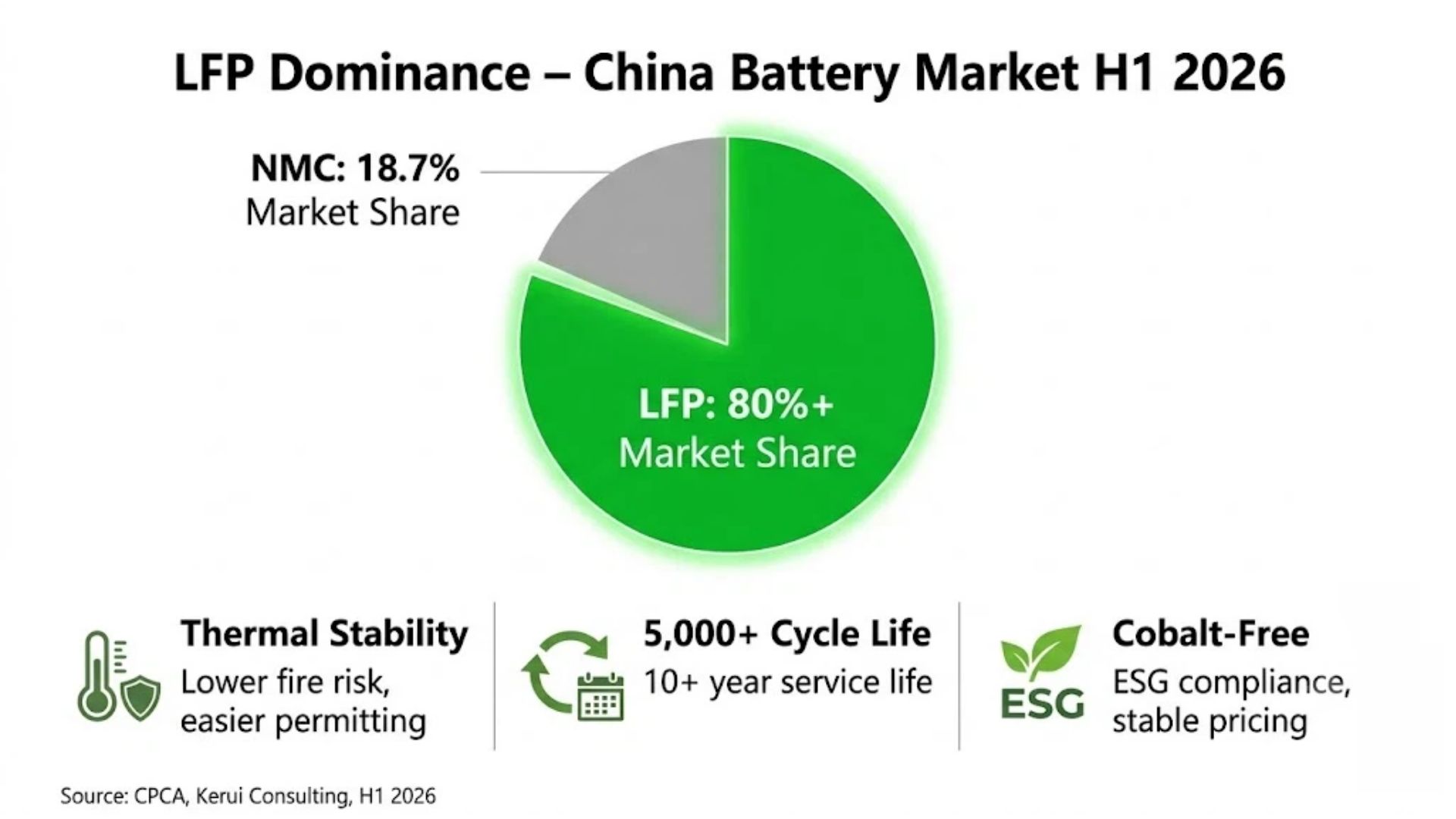 LFP dominance in China battery market H1 2026 showing 80 percent market share, cycle life, and thermal stability advantages for B2B buyers