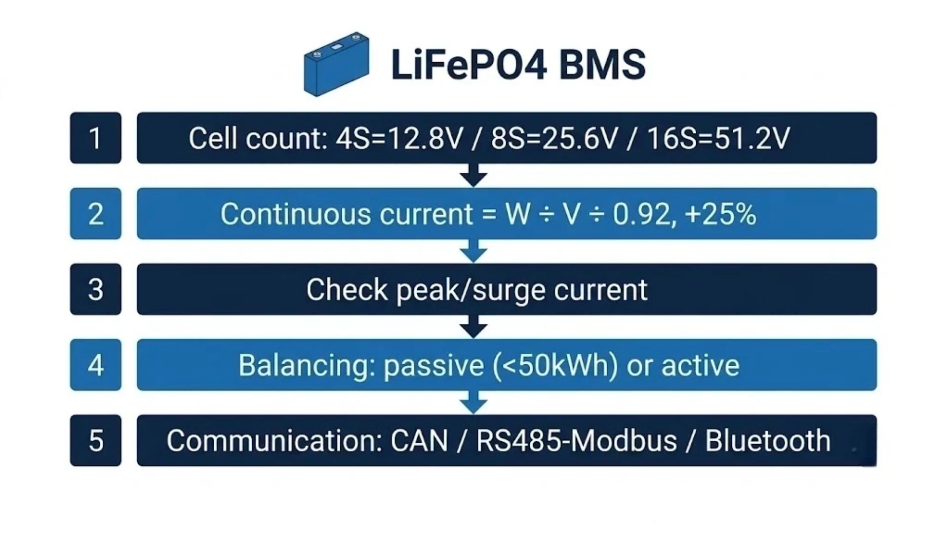 Decision flowchart for choosing a LiFePO4 BMS showing series cell count 4S 8S 16S, load continuous and peak current calculation, balancing type and communication protocol selection