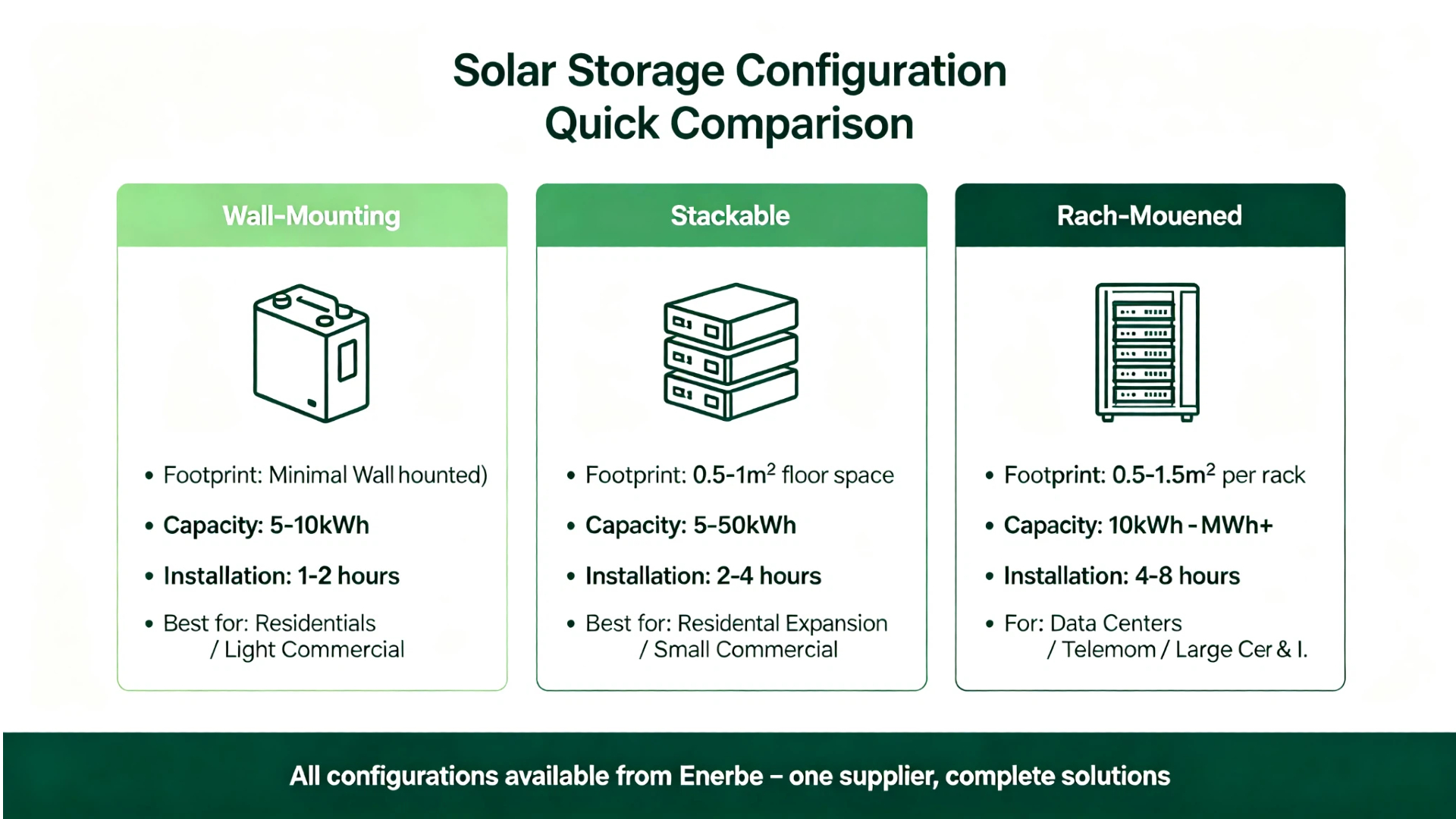 Solar storage configuration comparison showing wall-mounted, stackable, and rack-mounted systems for B2B buyers with capacity and application differences