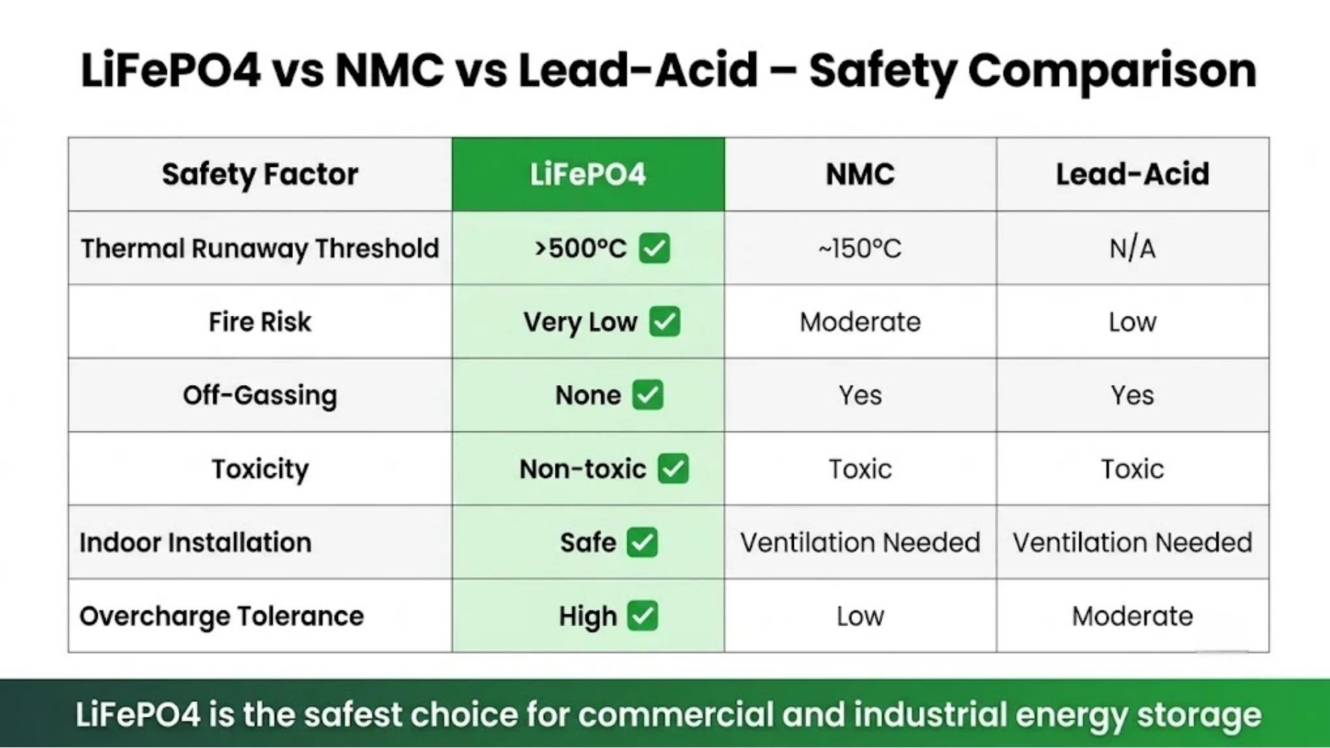 LiFePO4 vs NMC vs lead-acid safety comparison table for B2B buyers showing thermal stability fire risk and indoor installation safety