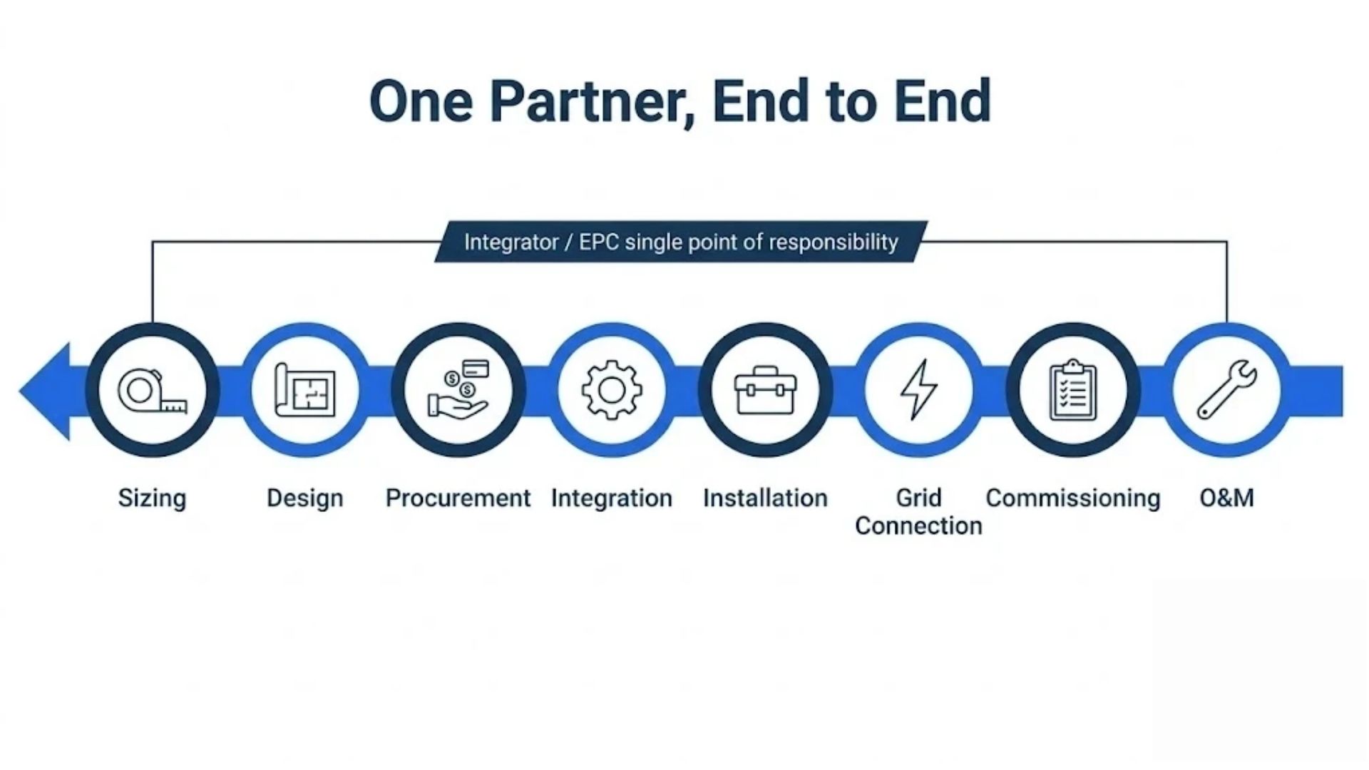 Infographic timeline showing integrator/EPC single point of responsibility across eight battery project stages from sizing to O&M