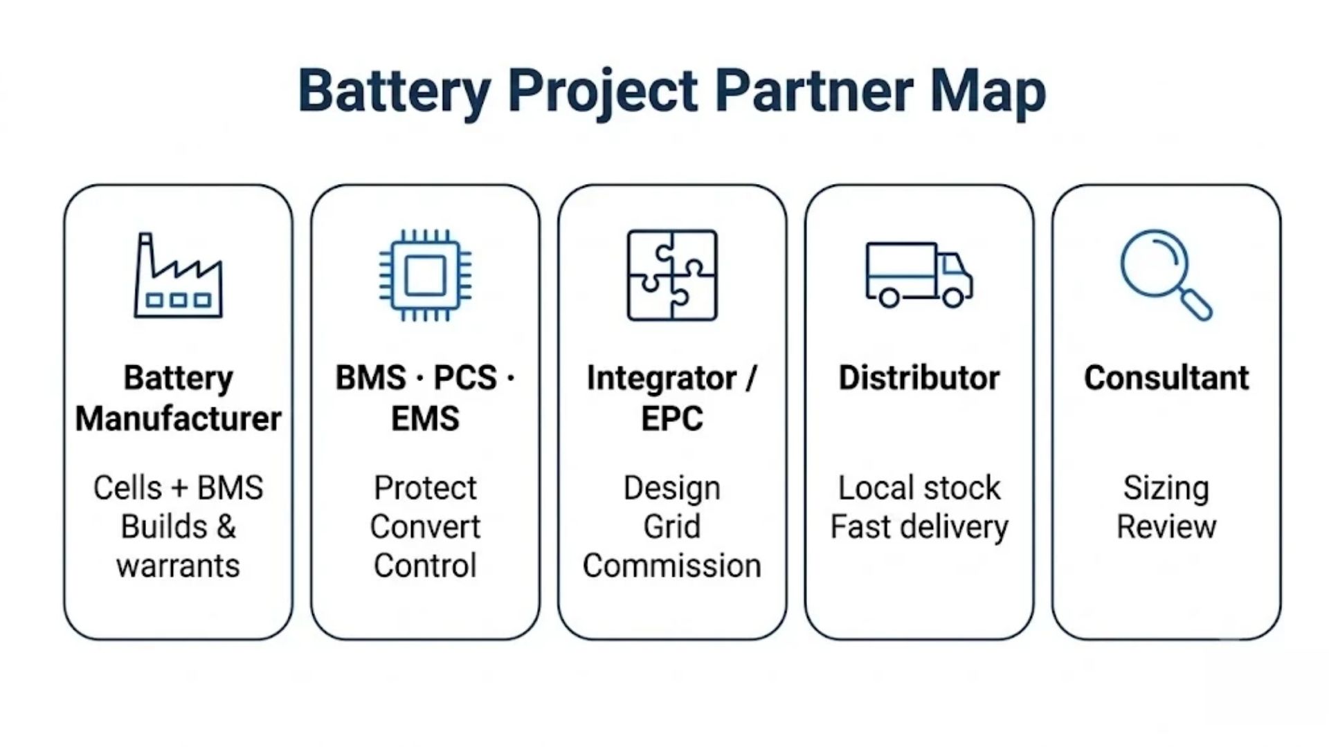 Infographic of the five battery project partner types and what each owns: manufacturer, BMS/PCS/EMS vendors, integrator/EPC, distributor, and consultant
