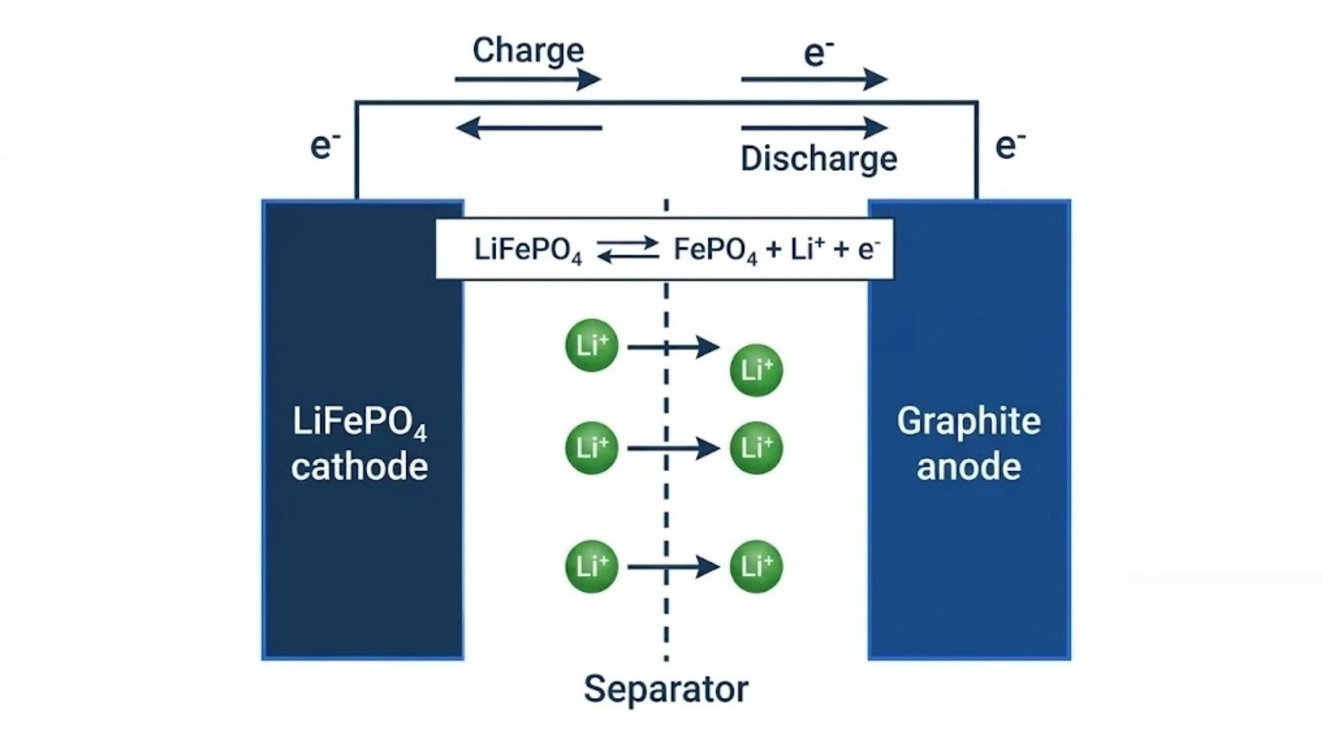Lithium ion intercalation diagram during charge and discharge showing LiFePO4 cathode, graphite anode, separator, electron flow and half reaction