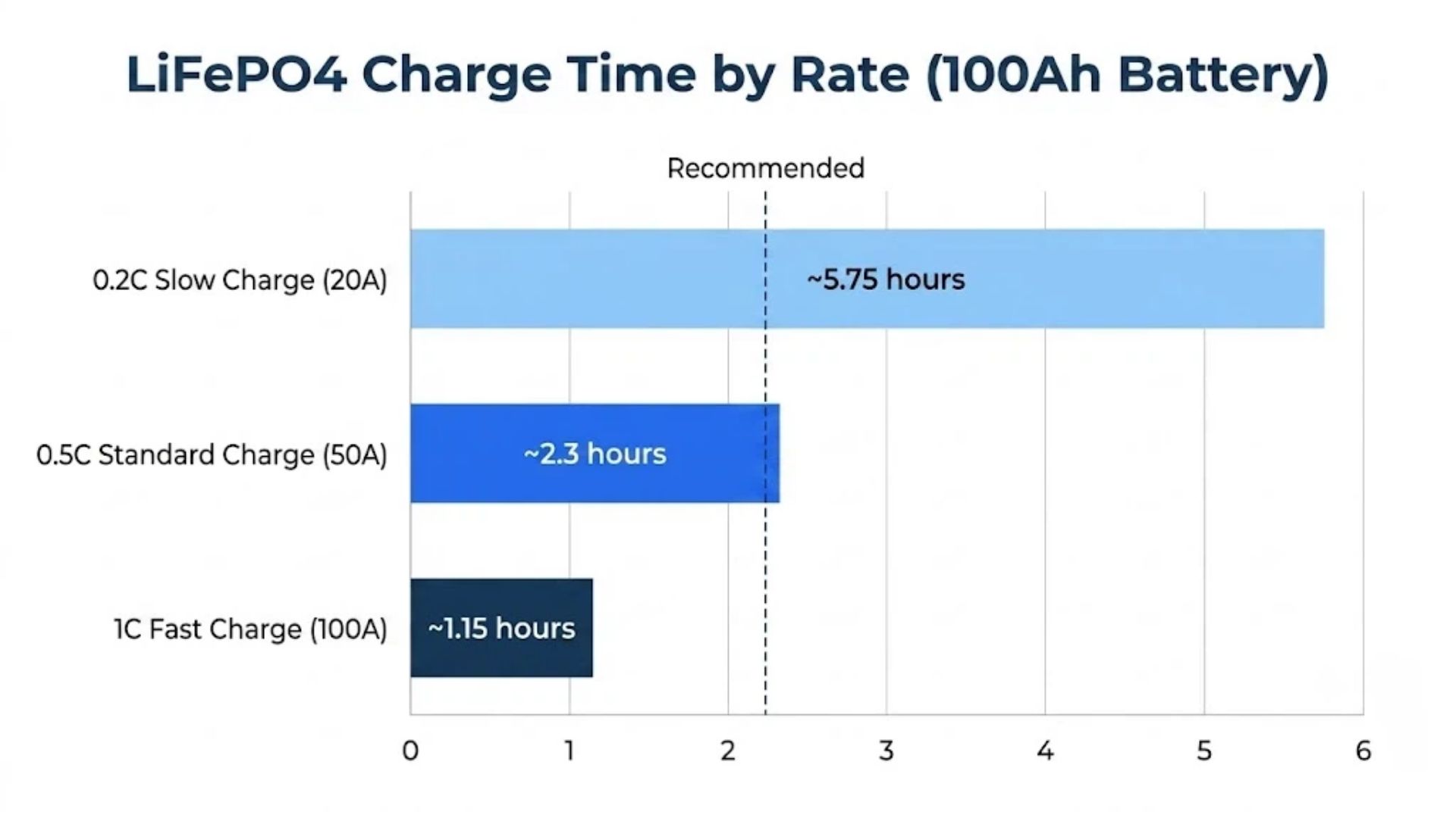 LiFePO4 CC/CV charging profile curve graph – constant current (CC) stage with rising voltage then constant voltage (CV) stage with current tapering to zero