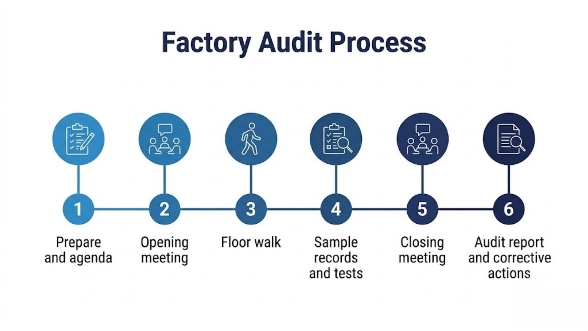 Infografis kronologi audit pabrik BESS mulai dari persiapan dan pertemuan pembukaan hingga floor walk, pencatatan pengambilan sampel dan pertemuan penutupan hingga laporan audit