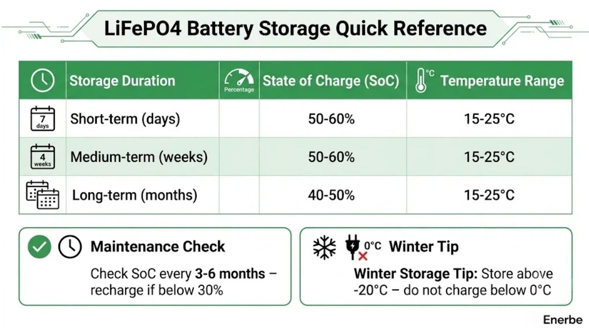 LiFePO4 battery storage quick reference guide for B2B buyers showing state of charge and temperature recommendations