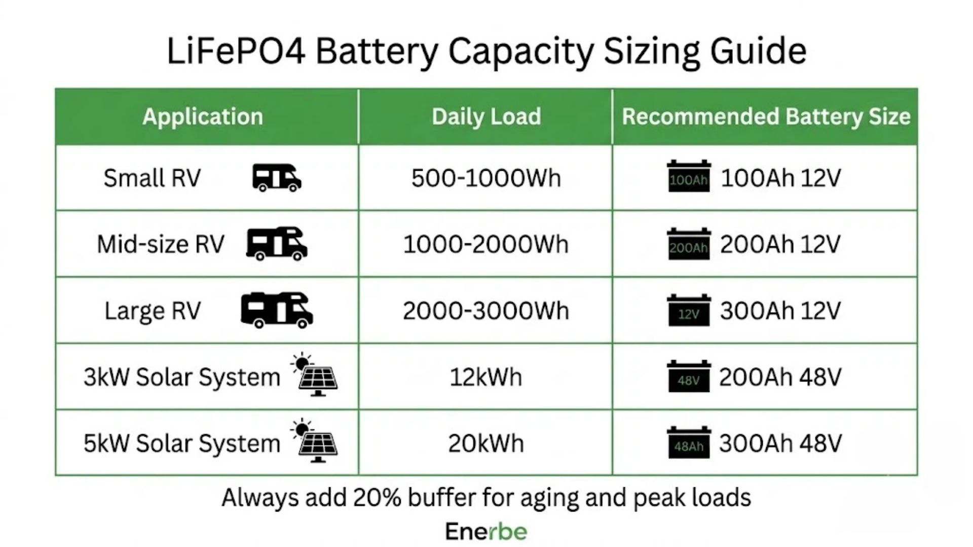 LiFePO4 battery capacity sizing guide table showing recommended battery sizes for RVs solar and commercial applications