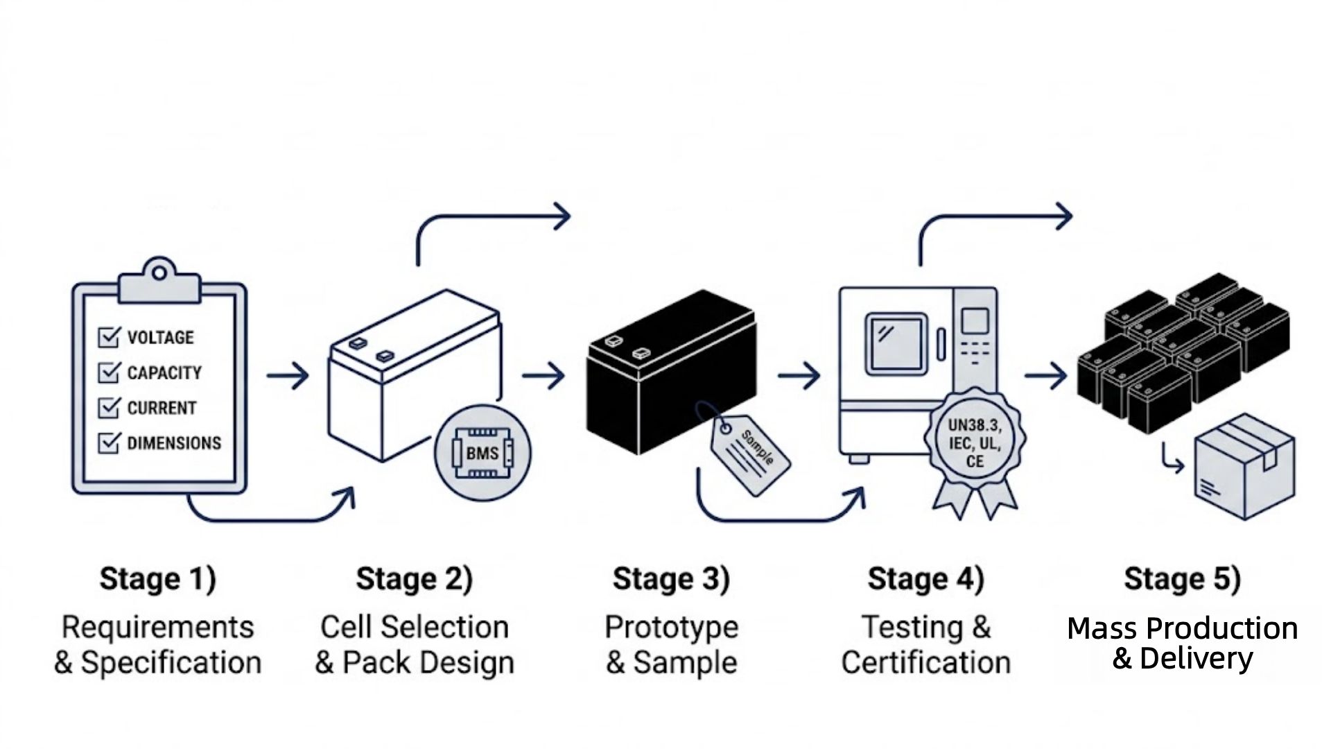 Clean flat horizontal infographic showing a 5-step custom OEM battery pack development process, five numbered stages connected by arrows with simple line icons: 1) Requirements & Specification, a clipboard with voltage, capacity, current, dimensions, connector and CAN communication; 2) Cell Selection & Pack Design, a sealed battery pack outline with a small BMS board icon, no exploded view; 3) Prototype & Sample, one assembled black battery pack with a sample tag; 4) Testing & Certification, a laboratory test chamber and a certification badge marked UN38.3, IEC, UL, CE; 5) Mass Production & Delivery, rows of finished black battery packs and a shipping box. White background, navy blue and light gray business palette, minimal flat vector style, clear simple English labels under each stage, wide 16:9, no internal exploded structure, no clutter, no watermark
