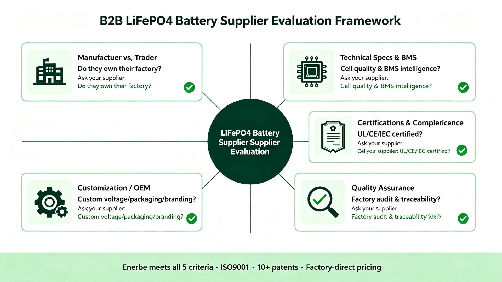 B2B LiFePO4 battery supplier evaluation framework - 5 dimensions manufacturer vs trader, technical specs, certifications, quality assurance, customization