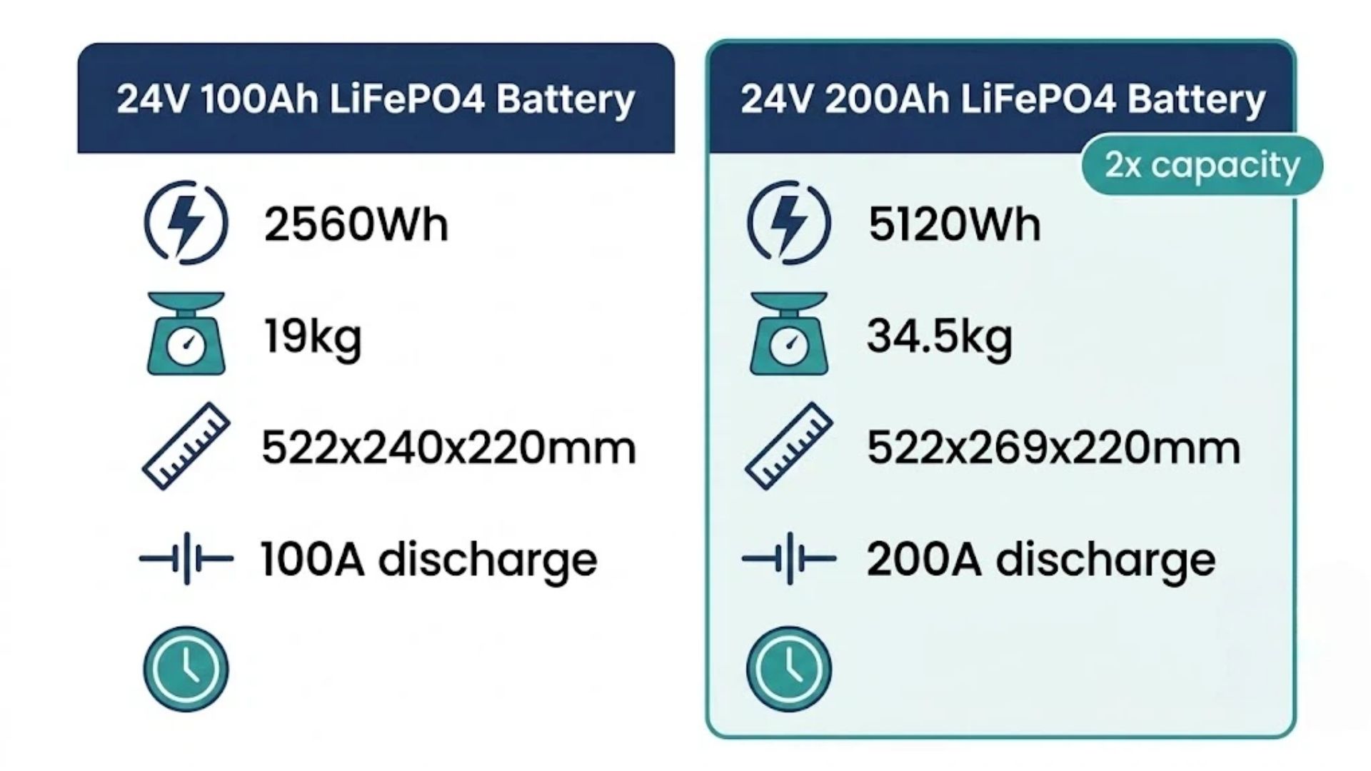 24V 200Ah vs 100Ah LiFePO4 battery comparison chart showing capacity, weight, dimensions, discharge current and runtime for B2B buyers