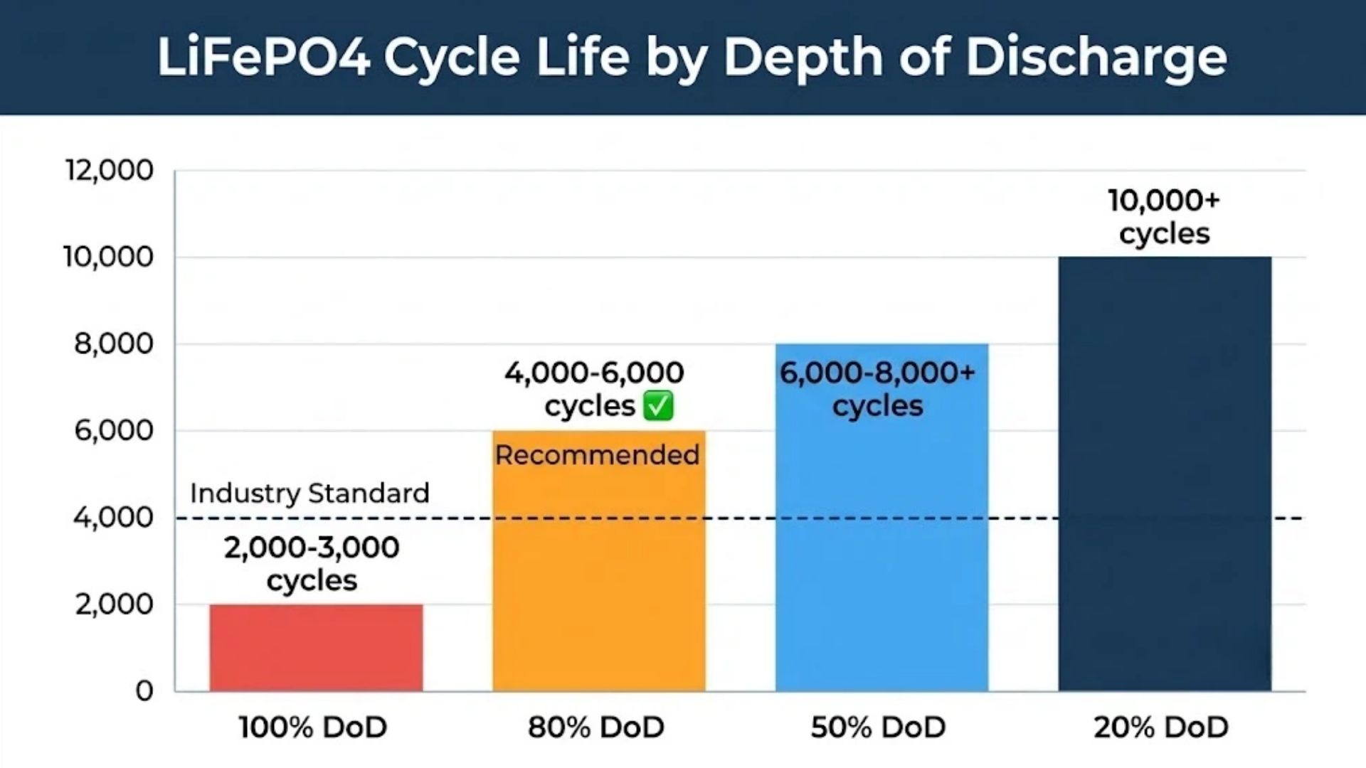 LiFePO4 cycle life vs depth of discharge comparison chart – 100% DoD (2000-3000 cycles) vs 80% DoD (4000-6000 cycles) vs 50% DoD (6000-8000+ cycles) vs 20% DoD (10000+ cycles)
