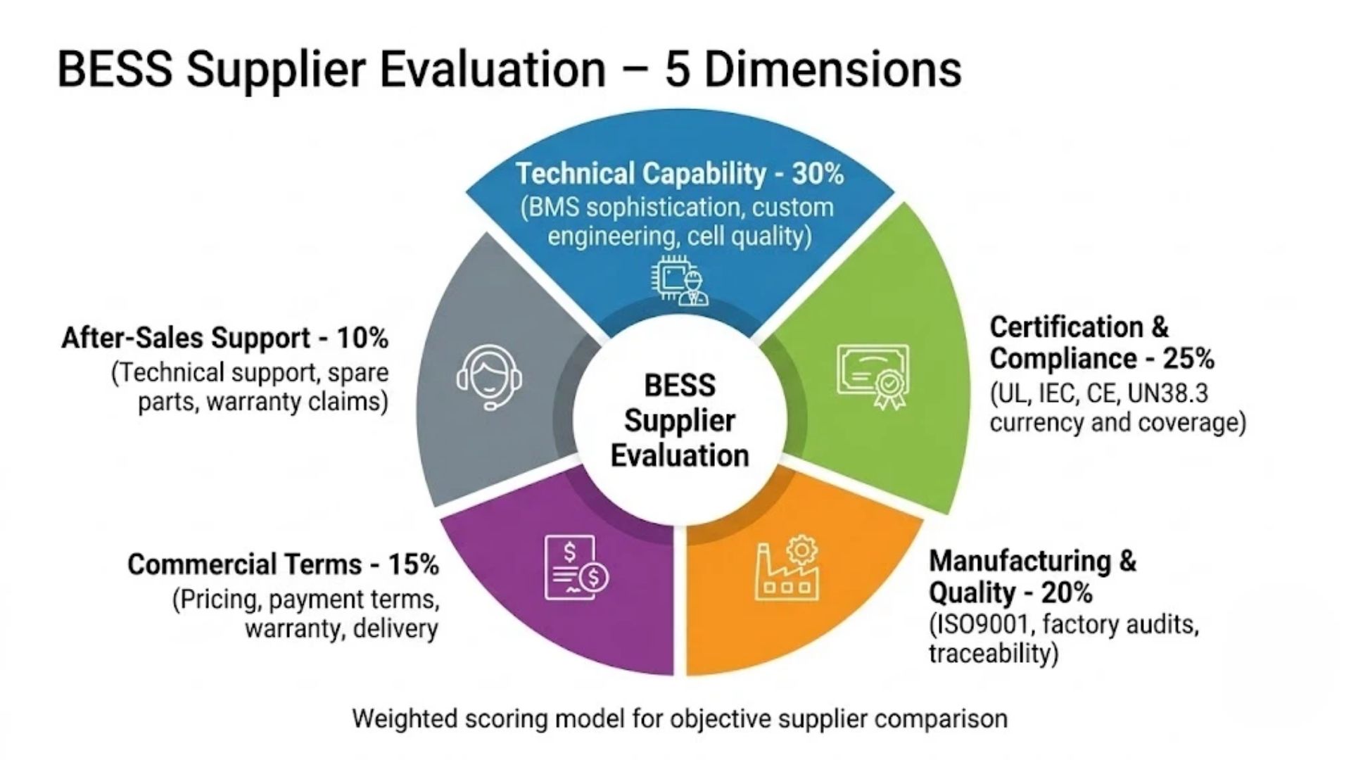 BESS supplier total cost of ownership comparison table showing 10-year TCO analysis for procurement decisions