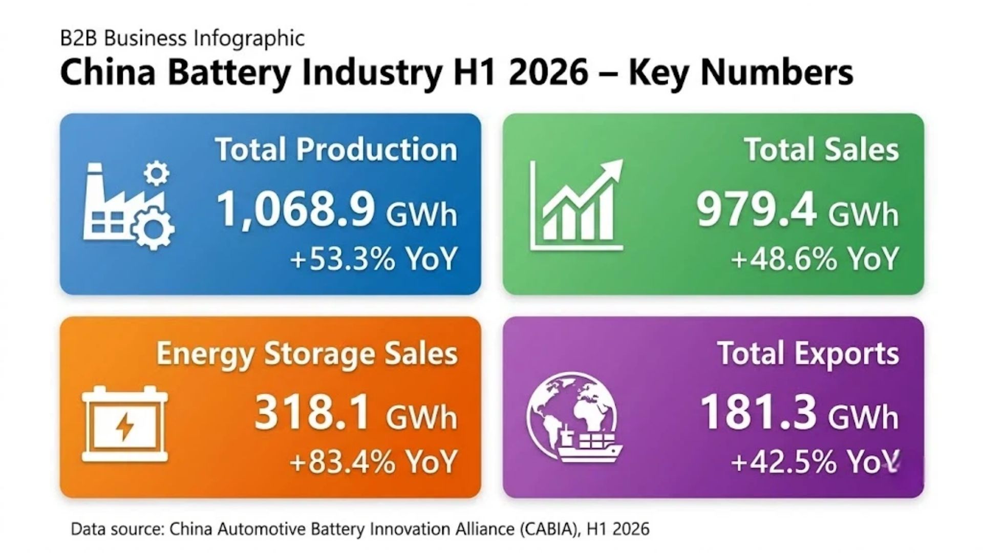 China battery industry H1 2026 key metrics showing total production 1068.9 GWh, sales 979.4 GWh, energy storage sales up 83.4 percent, and exports 181.3 GWh for B2B buyers
