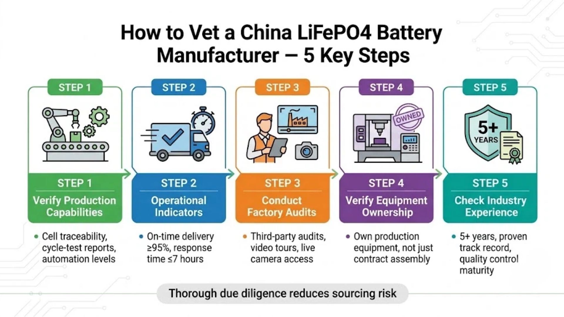 Essential certifications for China LiFePO4 battery manufacturers including ISO 9001 UN38.3 UL CE and RoHS