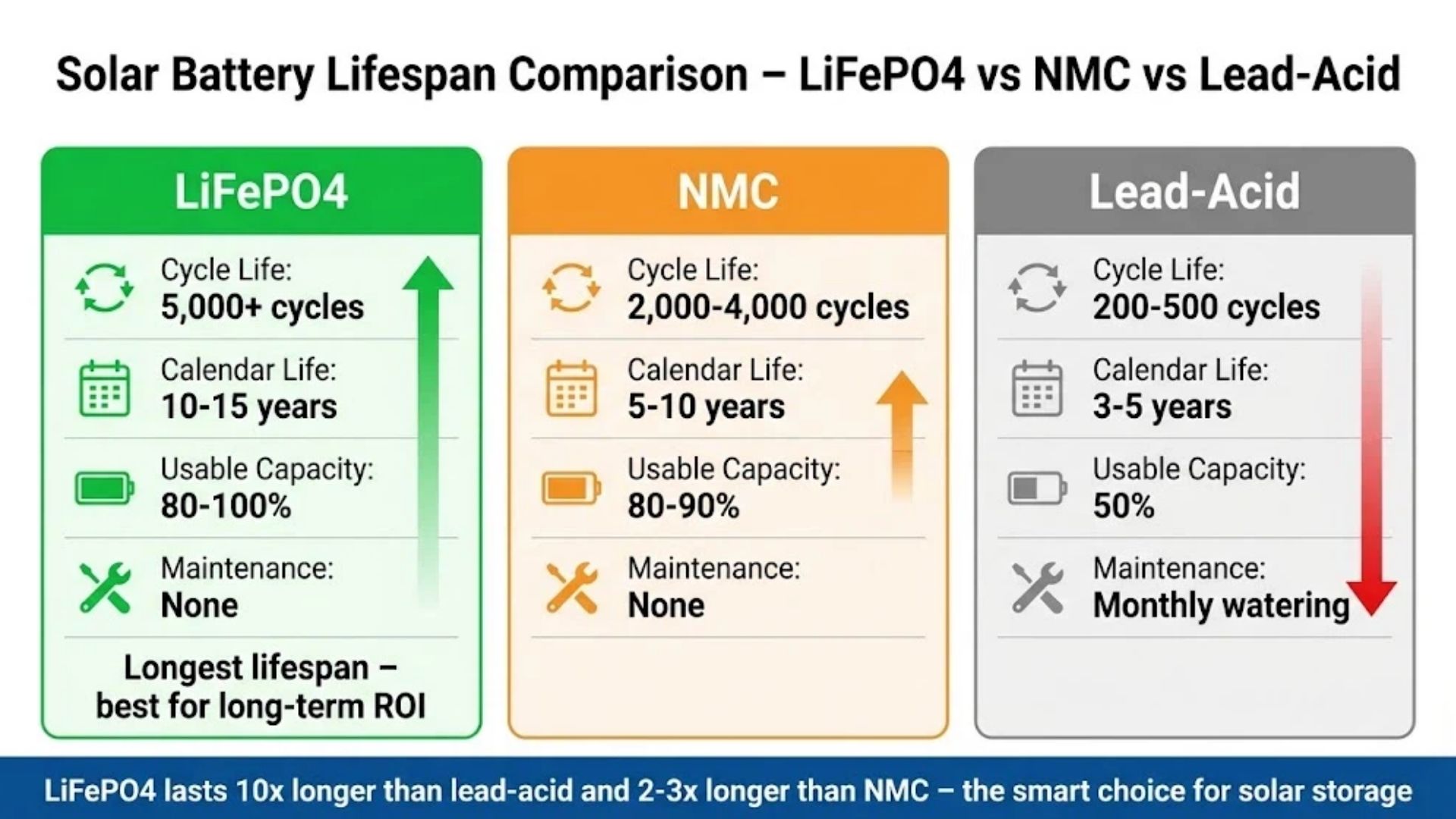 Solar battery lifespan comparison chart showing LiFePO4 with 5000+ cycles and 10-15 years, NMC with 2000-4000 cycles, and lead-acid with 200-500 cycles for B2B buyers