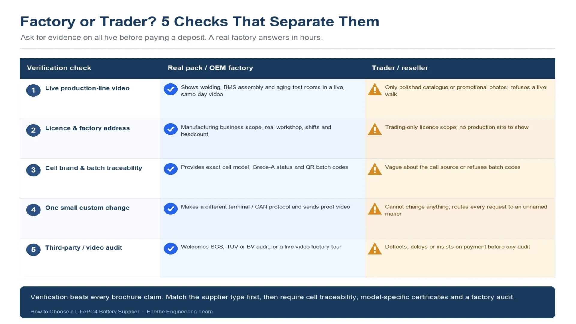 LiFePO4 factory vs trader audit checklist infographic for B2B battery sourcing verification