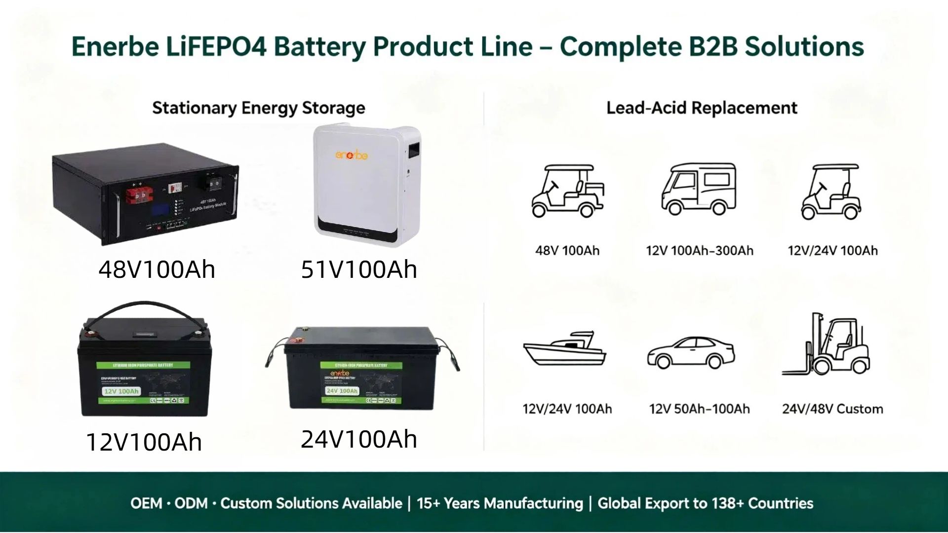 Enerbe LiFePO4 battery product line overview - stationary energy storage and lead-acid replacement solutions for B2B buyers