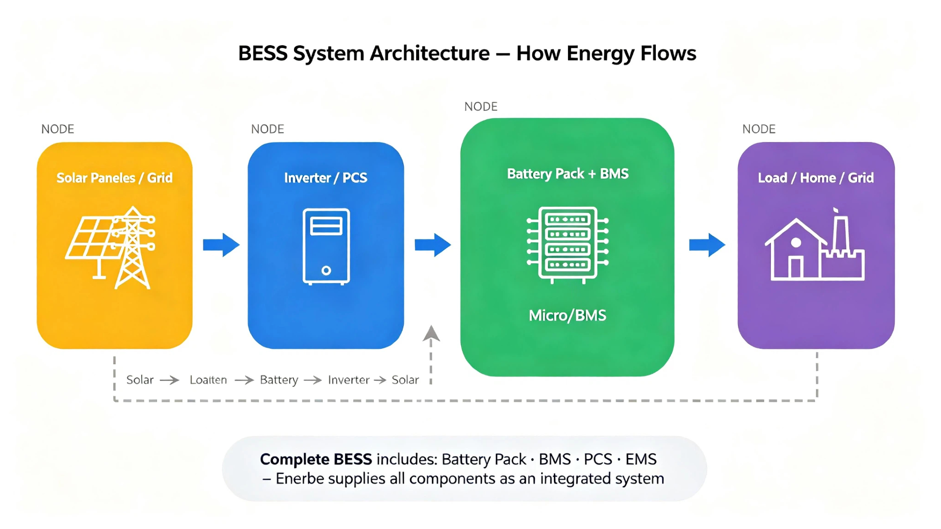 BESS system architecture diagram showing energy flow from solar panels through inverter to battery pack with BMS and then to home or grid loads