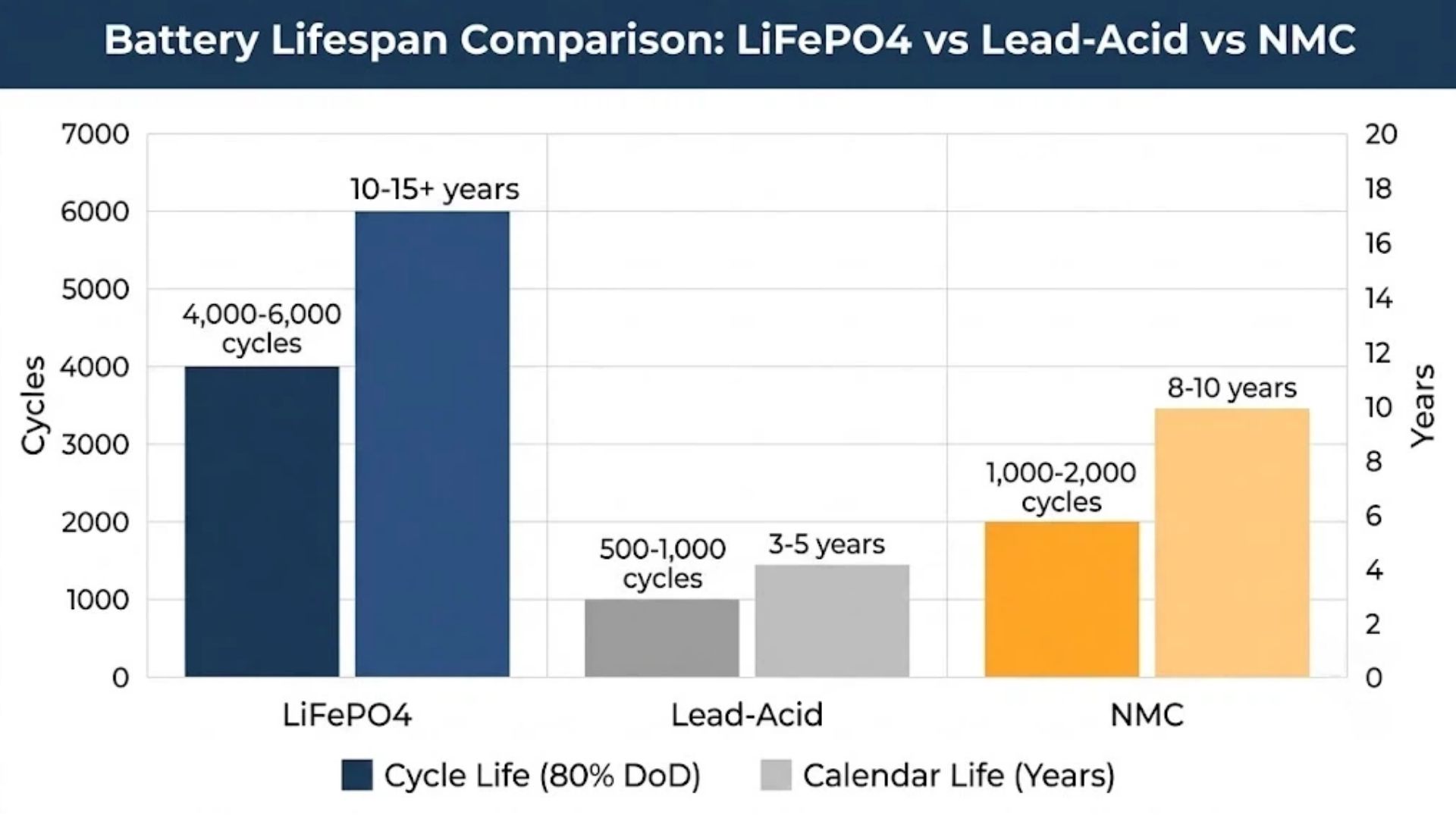 Battery chemistry lifespan comparison bar chart – LiFePO4 (4000-6000 cycles, 10-15 years) vs Lead-Acid (500-1000 cycles, 3-5 years) vs NMC (1000-2000 cycles, 8-10 years)