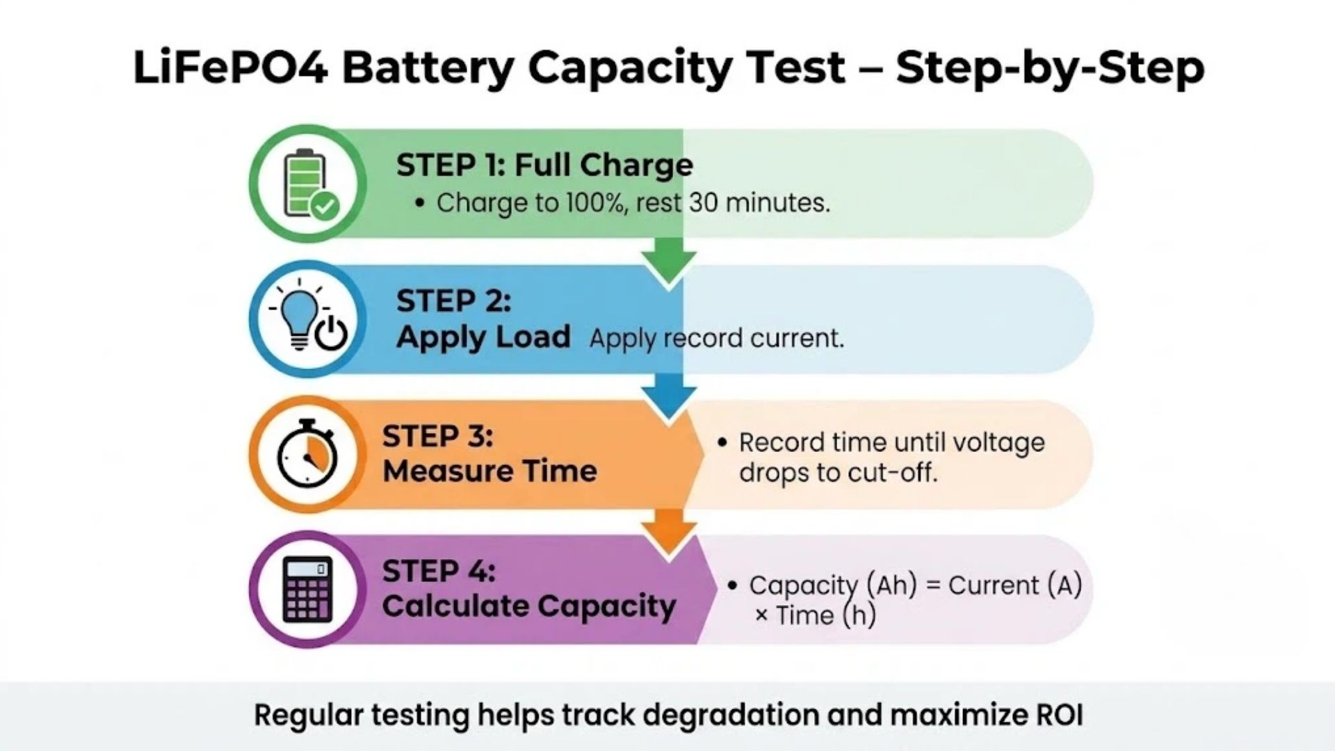 Step-by-step guide to testing LiFePO4 battery capacity with load test method for B2B commercial users