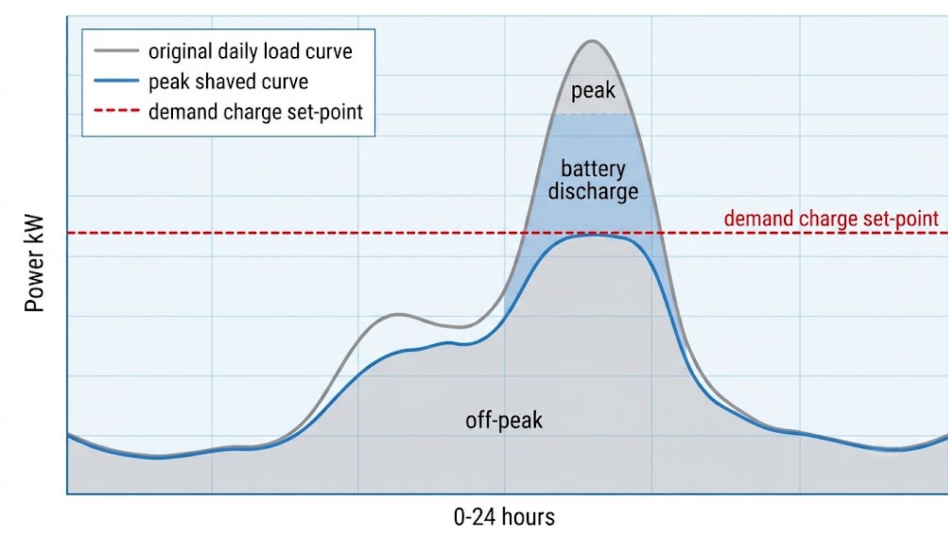 Commercial battery storage peak shaving curve showing battery discharge reducing the facility's monthly maximum demand