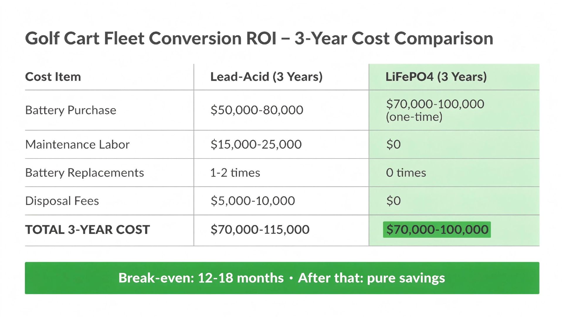 Golf cart fleet LiFePO4 conversion ROI calculator showing 3-year cost comparison between lead-acid and lithium batteries for B2B fleet managers