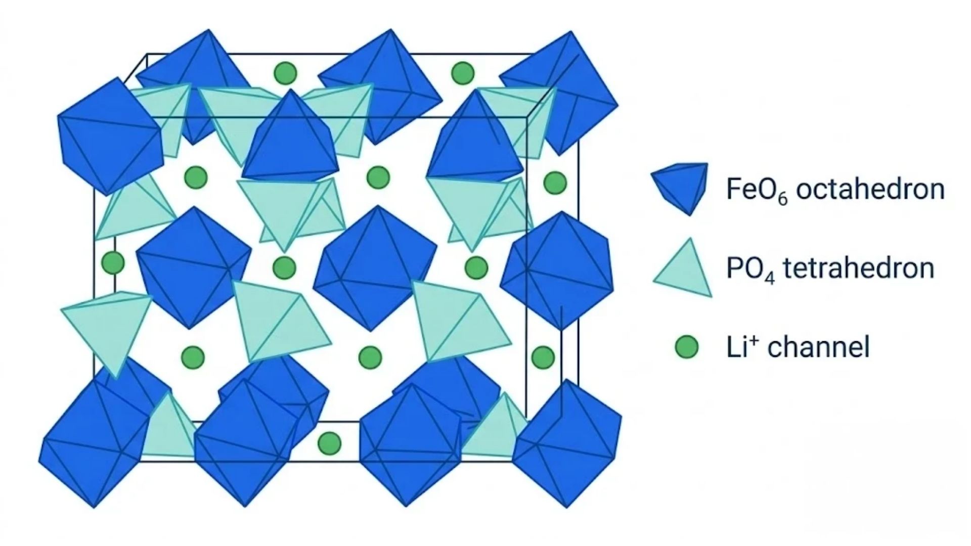 LiFePO4 olivine crystal structure diagram showing FeO6 octahedra, PO4 tetrahedra and one-dimensional lithium ion channels