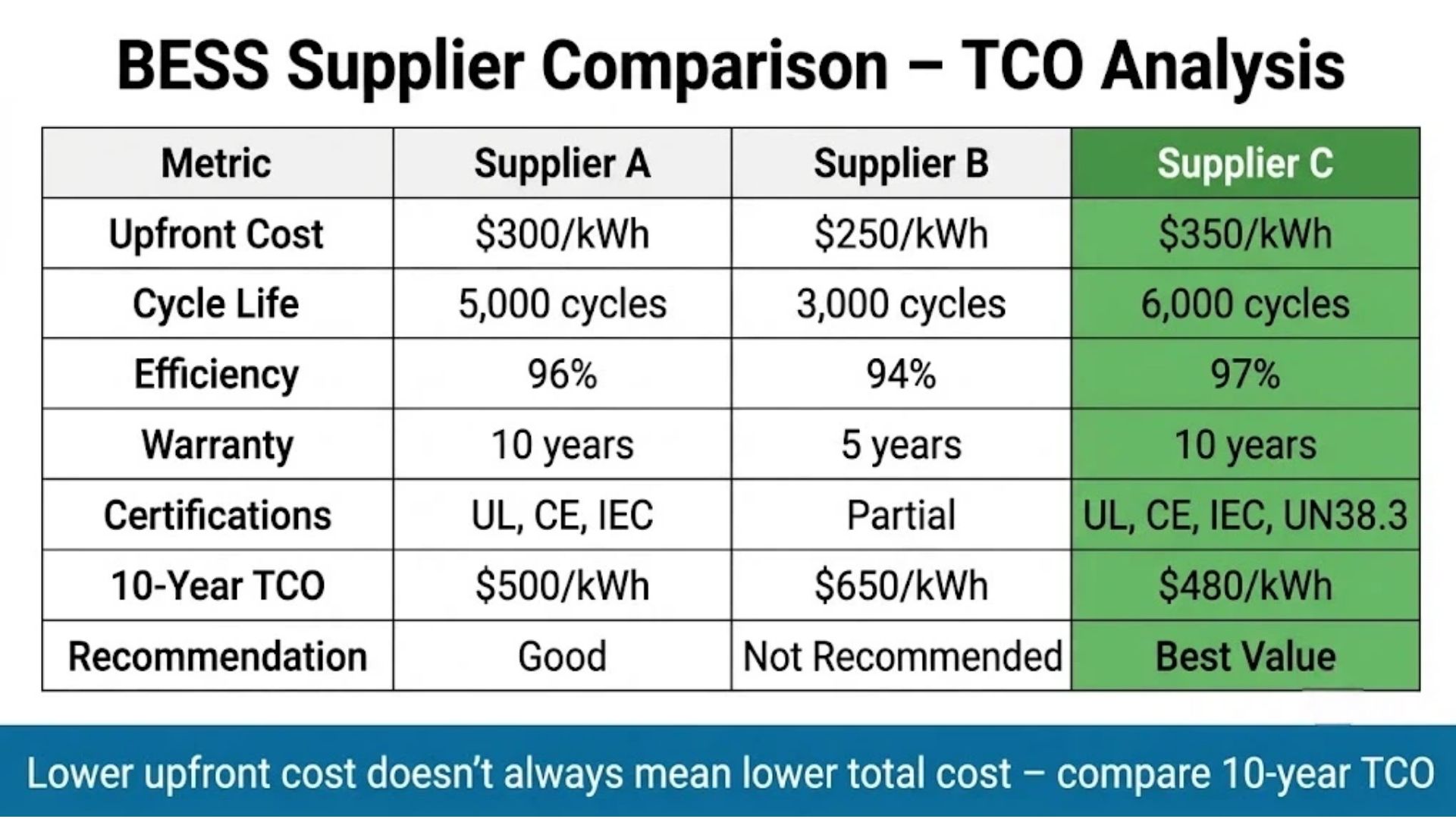 BESS supplier evaluation framework with 5 dimensions technical capability, certification, quality, commercial terms, and after-sales support for B2B buyers