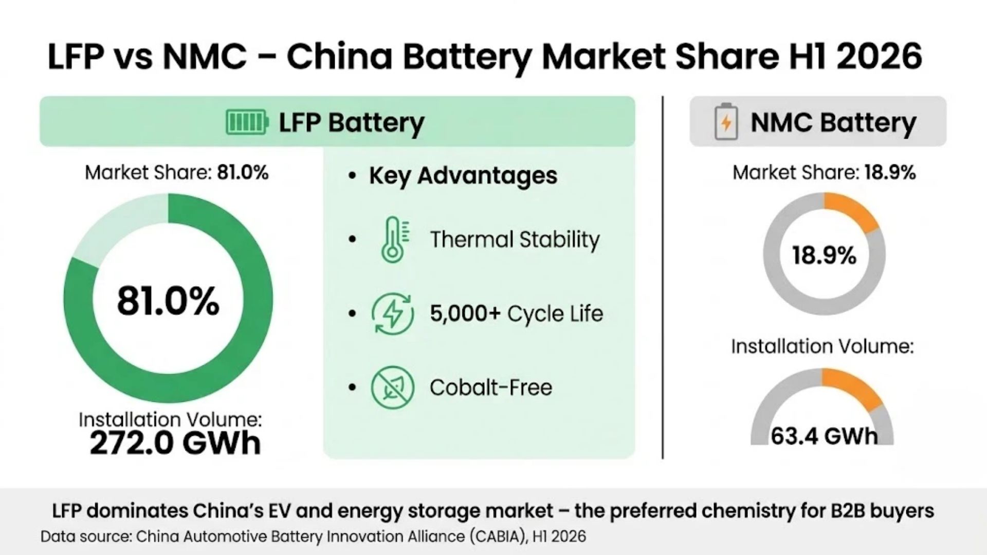 LFP vs NMC battery market share comparison in China H1 2026 showing LFP at 81 percent and NMC at 18.9 percent with key advantages for B2B buyers