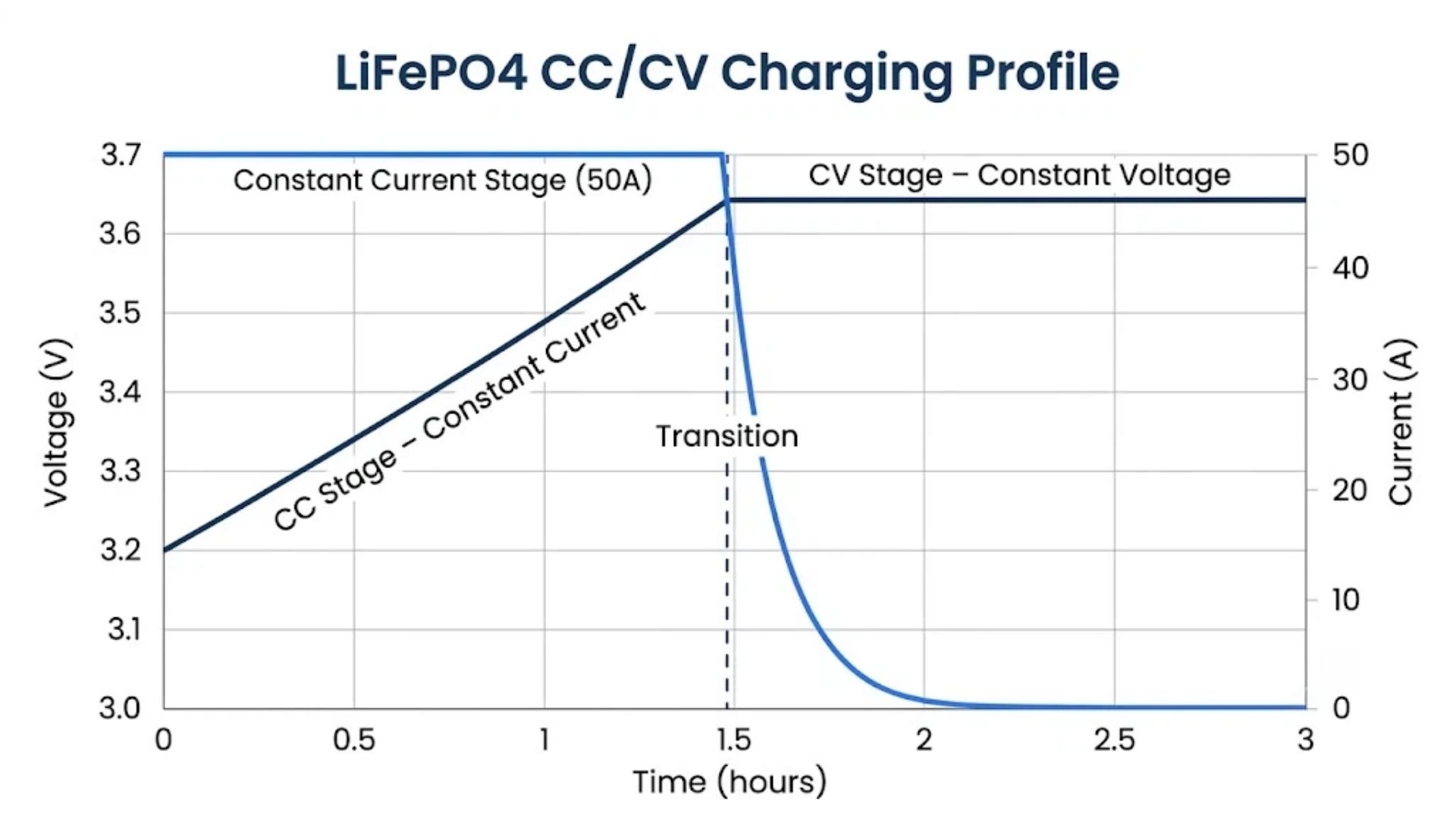 How to charge LiFePO4 batteries – professional lithium iron phosphate battery charging header image with smart charger, digital display, and green charging indicators