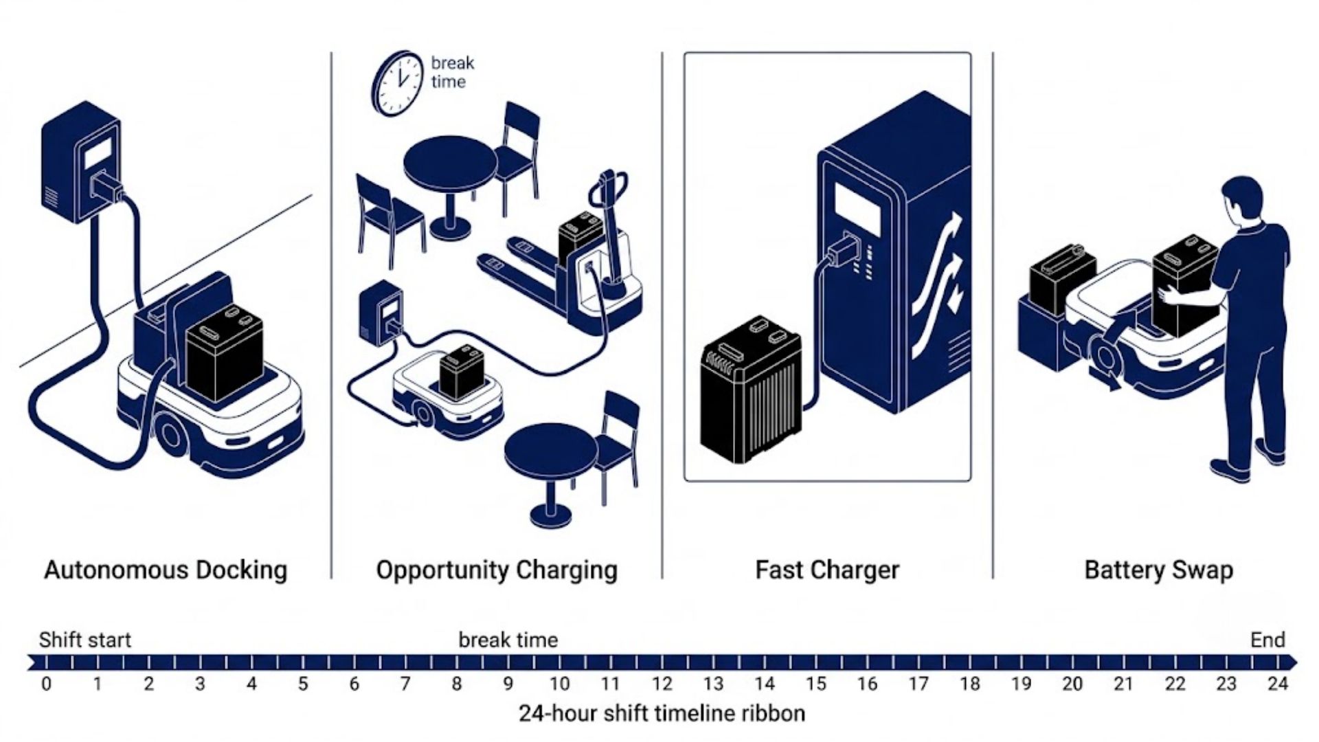 Flat isometric technical illustration of four warehouse battery charging methods in one wide 16:9 layout, all centered on small AGV robots and removable black battery packs, no large forklifts: 1) Autonomous Docking, an AGV autonomously connecting to a wall charging station; 2) Opportunity Charging, an AGV and a small electric pallet truck topping up at a charging point during a short break, with a small break table; 3) Fast Charger, a compact black battery pack connected to a fast charger cabinet; 4) Battery Swap, a worker sliding a spare battery pack into the side compartment of an AGV. A 24-hour shift timeline ribbon runs across the bottom. Navy blue and white palette, a battery pack clearly visible in each panel, clean minimal layout, simple English labels, no big forklifts, no clutter, no watermark