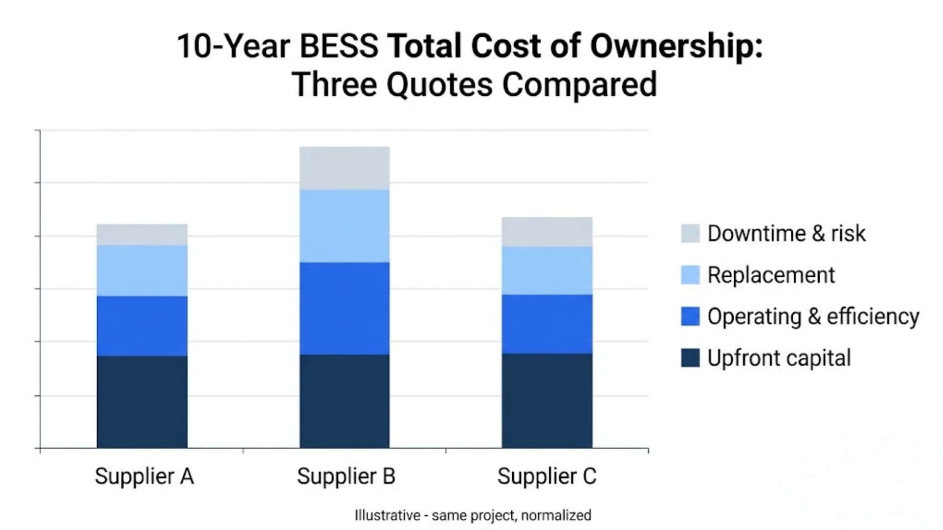 3 つの BESS サプライヤーの見積もりの 10 年間の総所有コストの比較。システム インテグレーターの先行稼働交換コストとダウンタイム コストを積み上げた列を示しています。