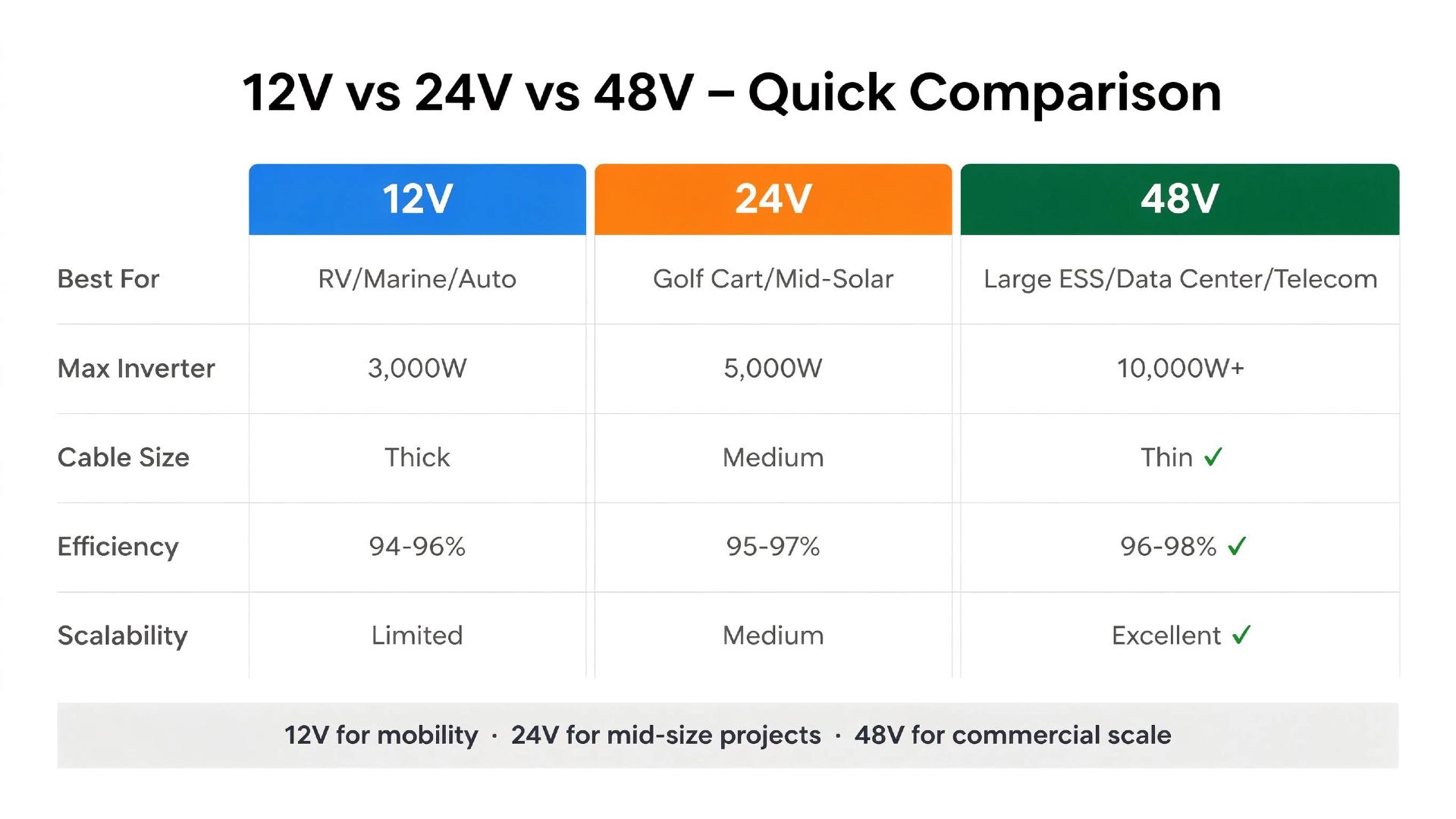 12V vs 24V vs 48V LiFePO4 battery quick comparison for B2B buyers showing applications, inverter size, cable size, efficiency, and scalability