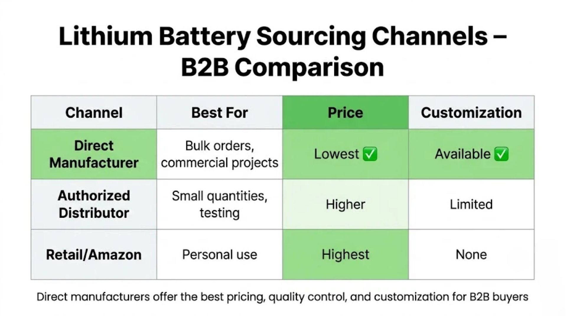 Lithium battery sourcing channels comparison for B2B buyers