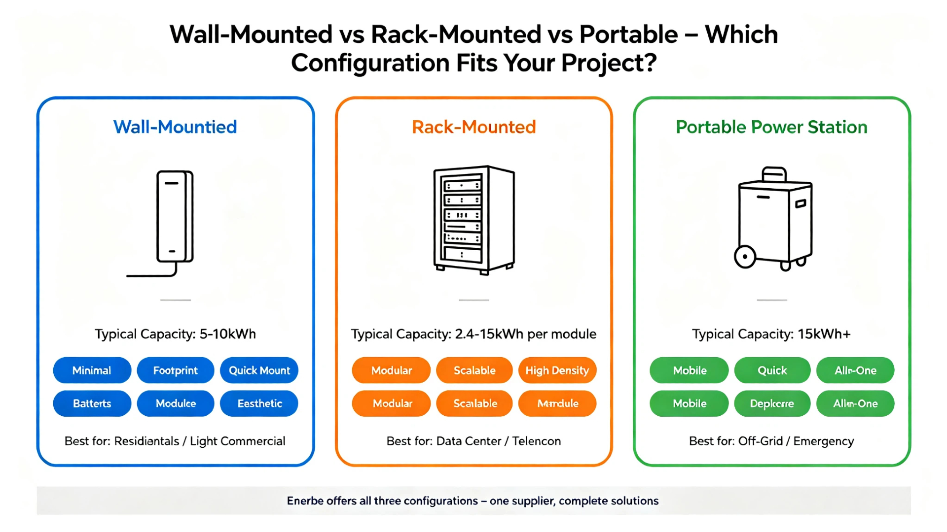 Comparison of wall-mounted vs rack-mounted vs portable LiFePO4 battery storage configurations for B2B buyers showing capacity and application differences