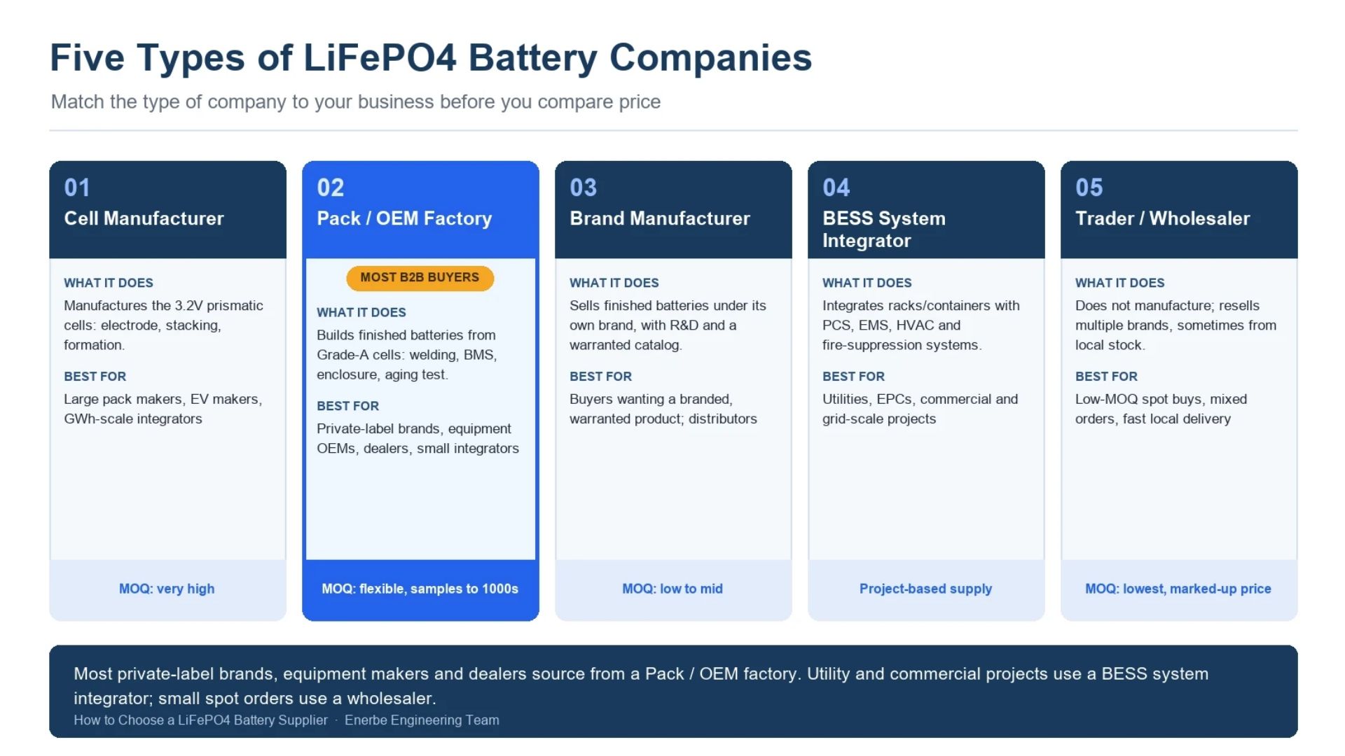 LiFePO4 battery supplier types infographic, cell maker, OEM factory, brand, BESS integrator and trader comparison