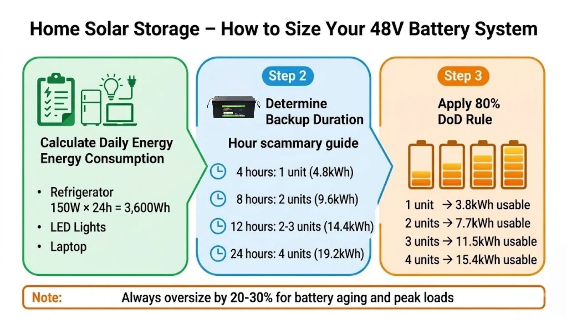 Home solar battery sizing guide for 48V systems for B2B buyers