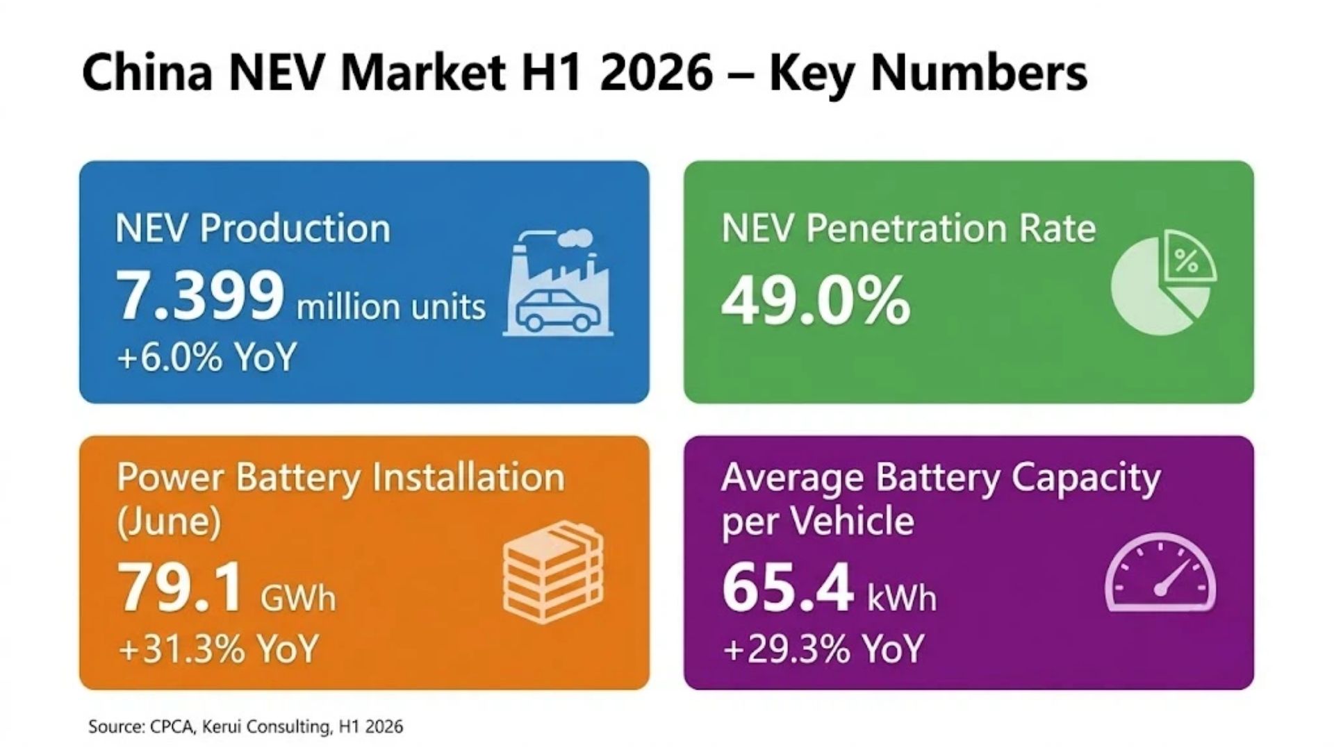 China NEV market H1 2026 key metrics showing production 7.399 million units, 49 percent penetration, 79.1 GWh battery installation, and 65.4 kWh average capacity