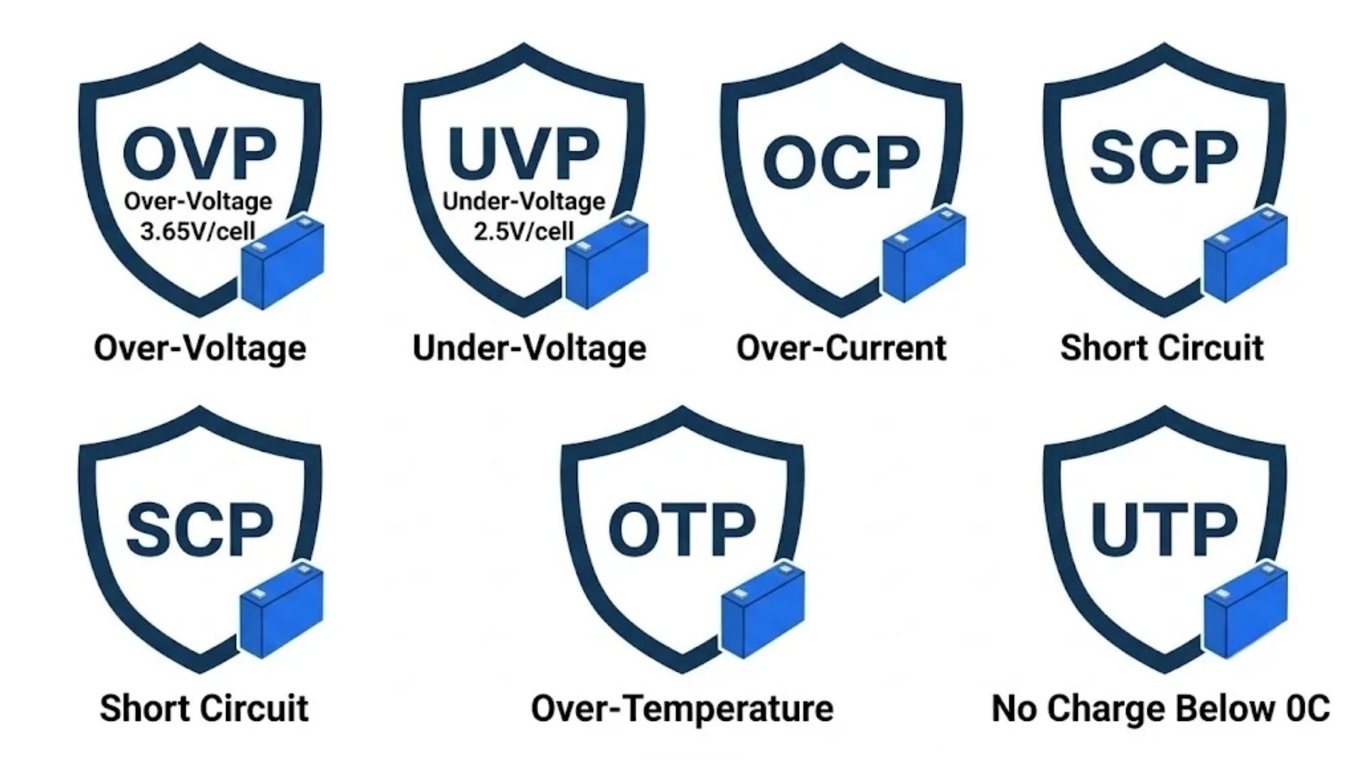 LiFePO4 BMS protection functions infographic showing six shield icons for over voltage OVP, under voltage UVP, over current OCP, short circuit SCP, over temperature OTP and low temperature charge inhibit UTP with prismatic cells