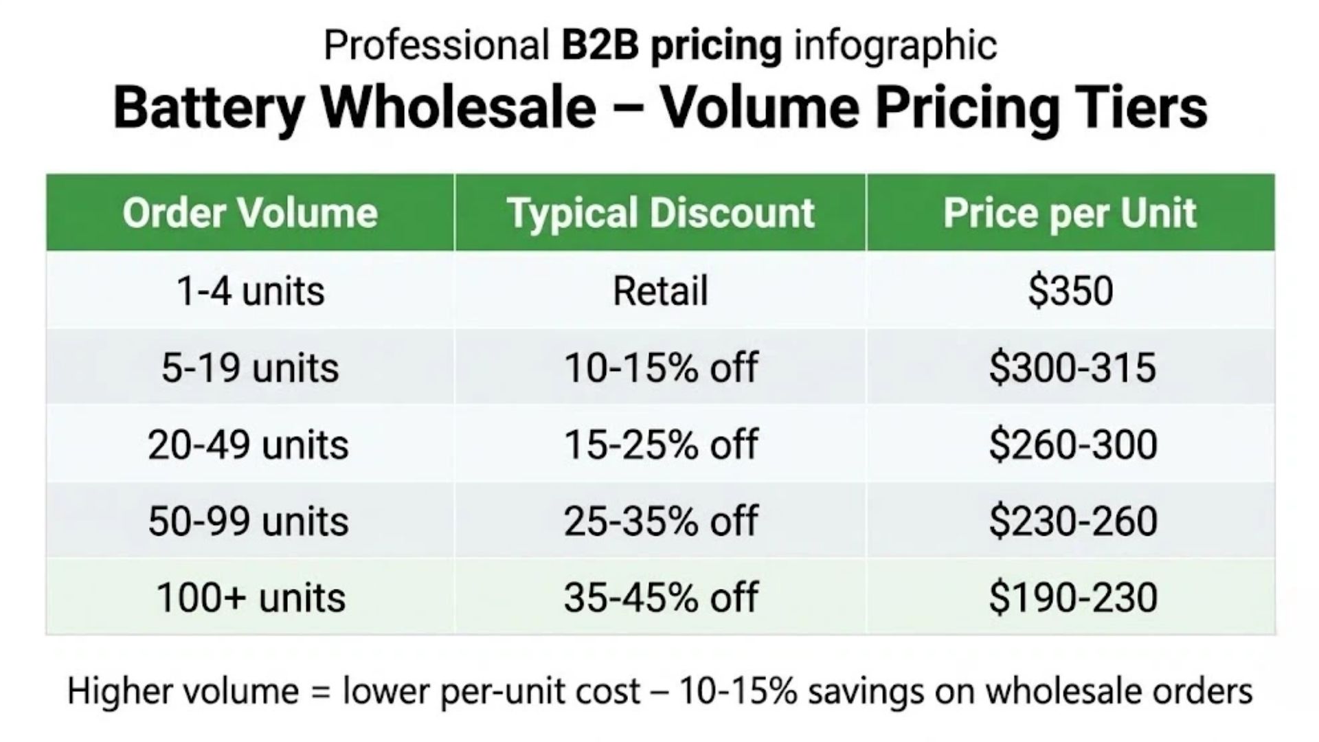 Battery wholesale volume pricing tiers showing discounts for B2B buyers