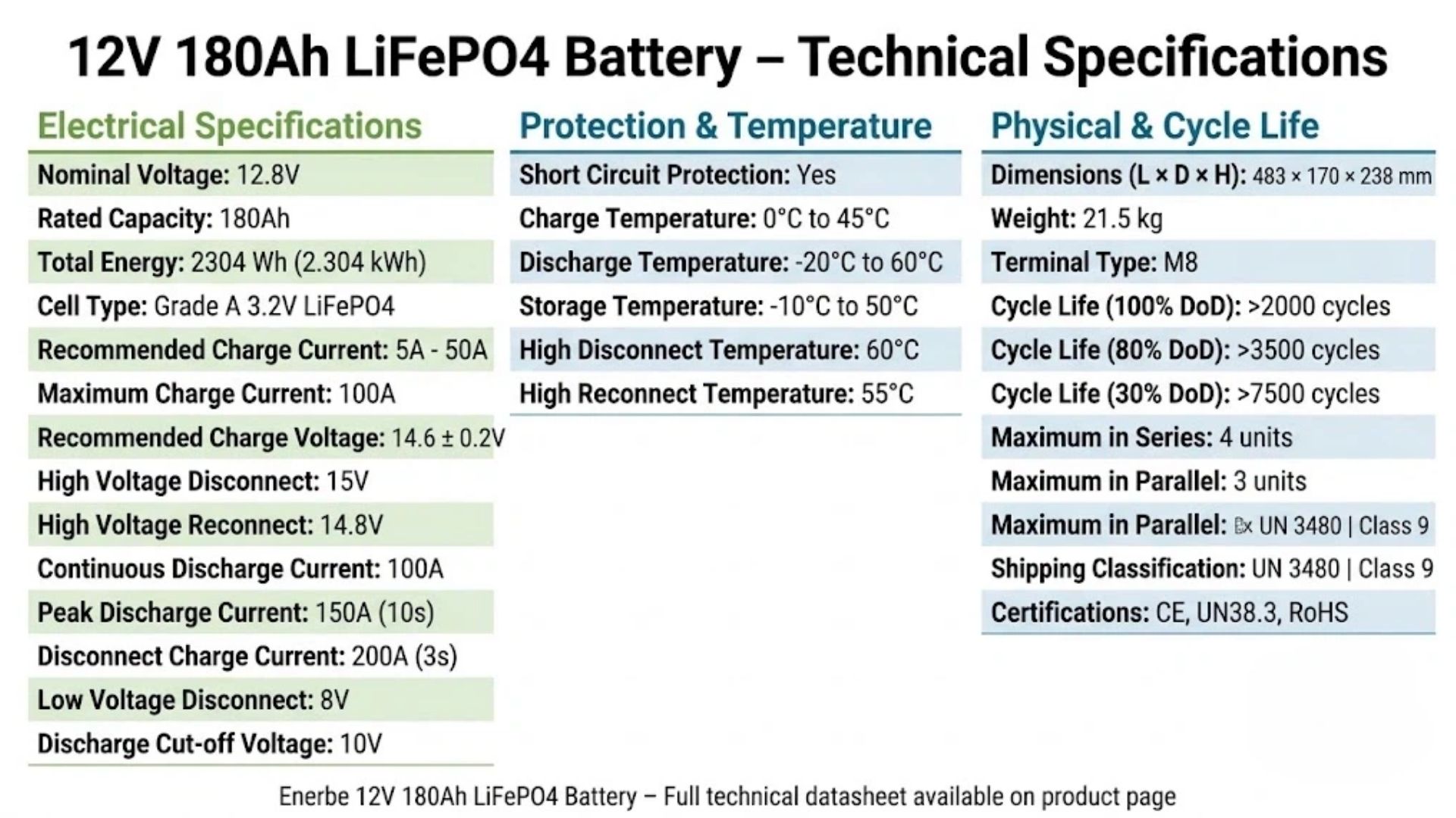 12V 180Ah LiFePO4 battery technical specifications table showing voltage capacity cycle life and dimensions