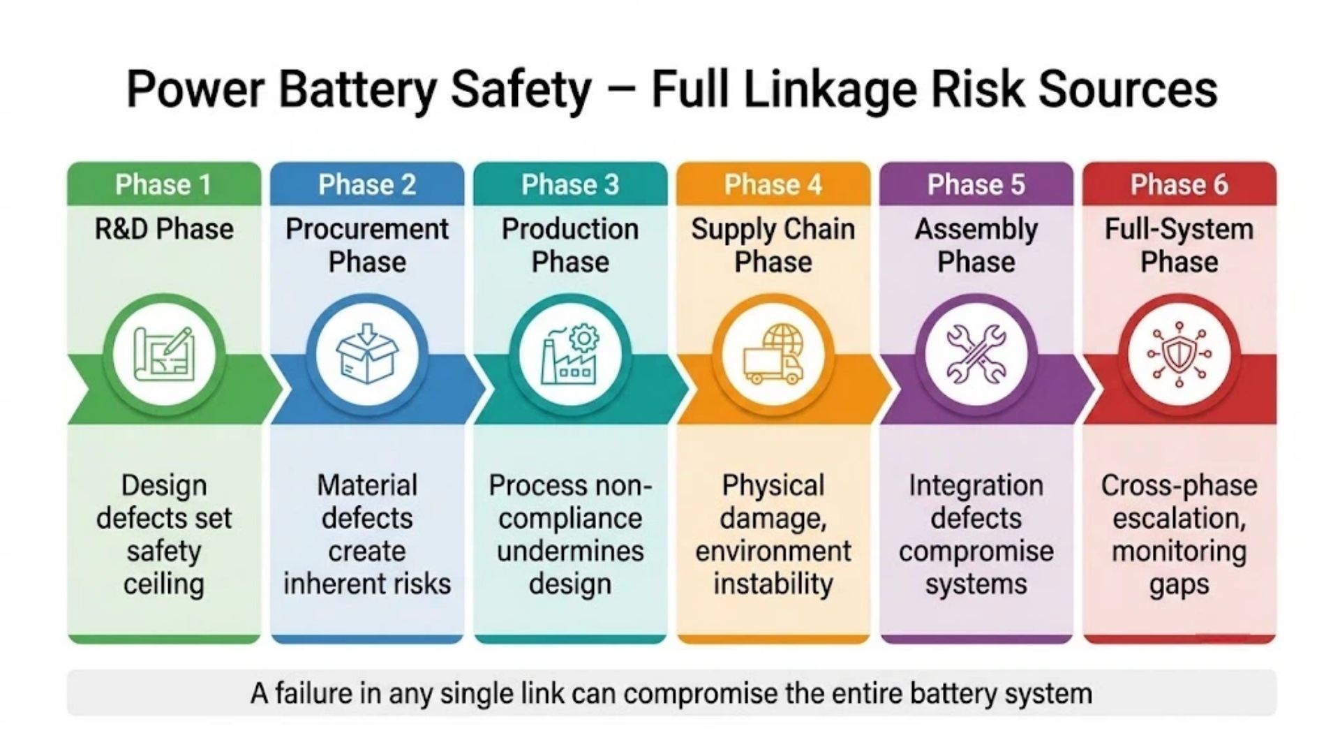 Power battery safety full linkage risk sources across six phases R&D procurement production supply chain assembly and full-system safety for B2B buyers