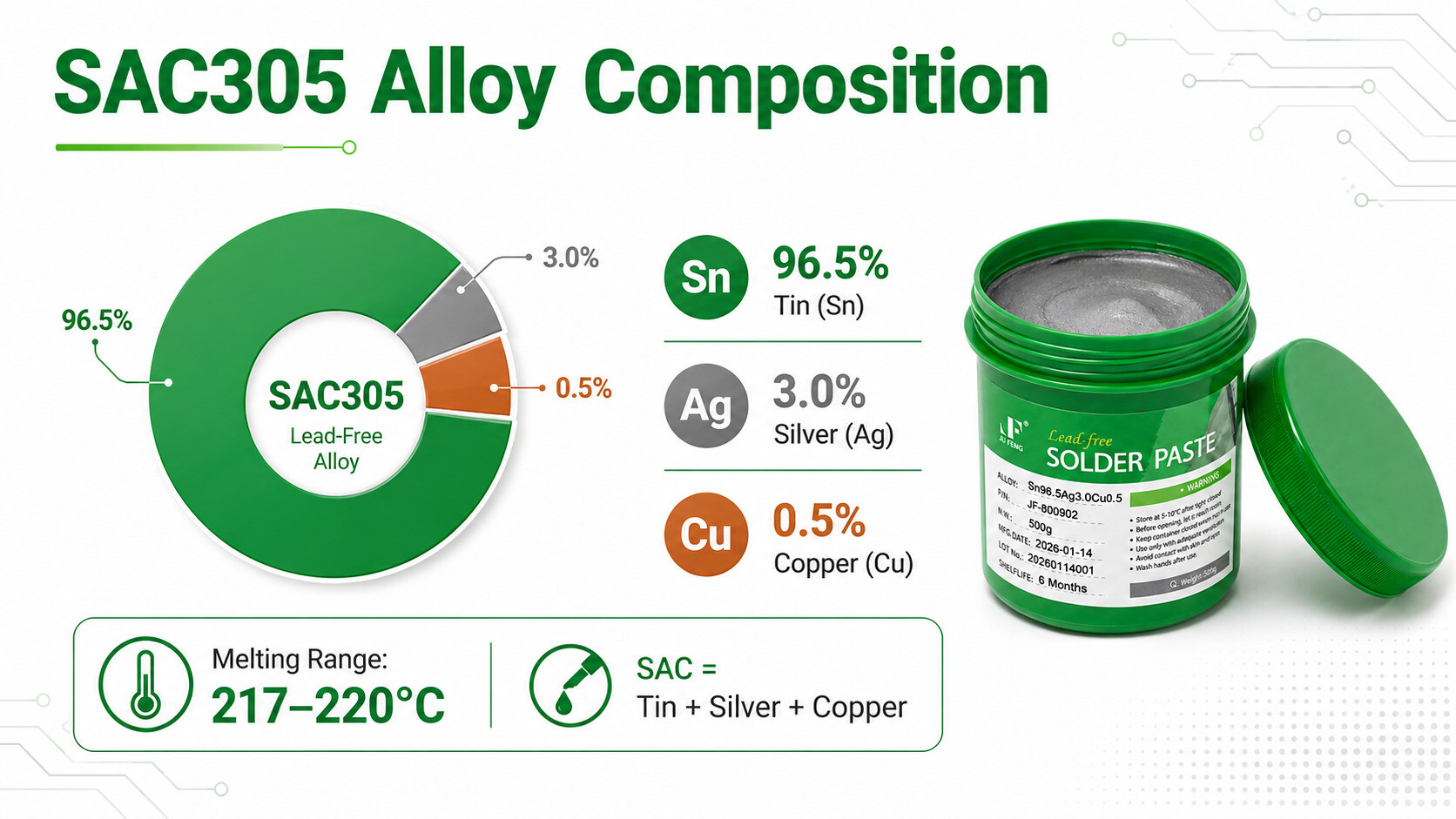 SAC305 alloy composition with 96.5 percent tin, 3 percent silver and 0.5 percent copper