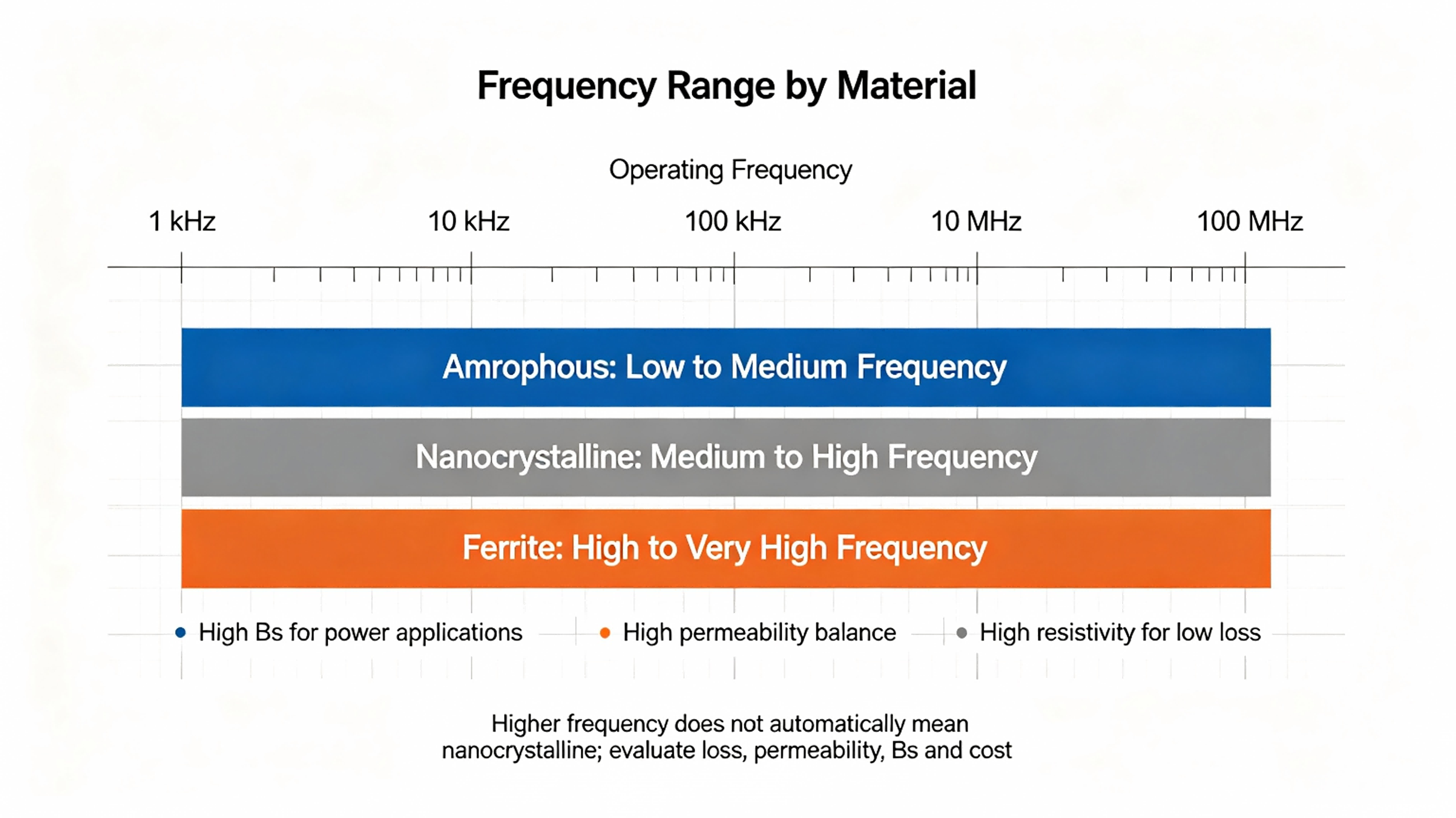 Nanocrystals, amorphous materials, ferrites: How to choose the magnetic core materials for high-frequency transformers?