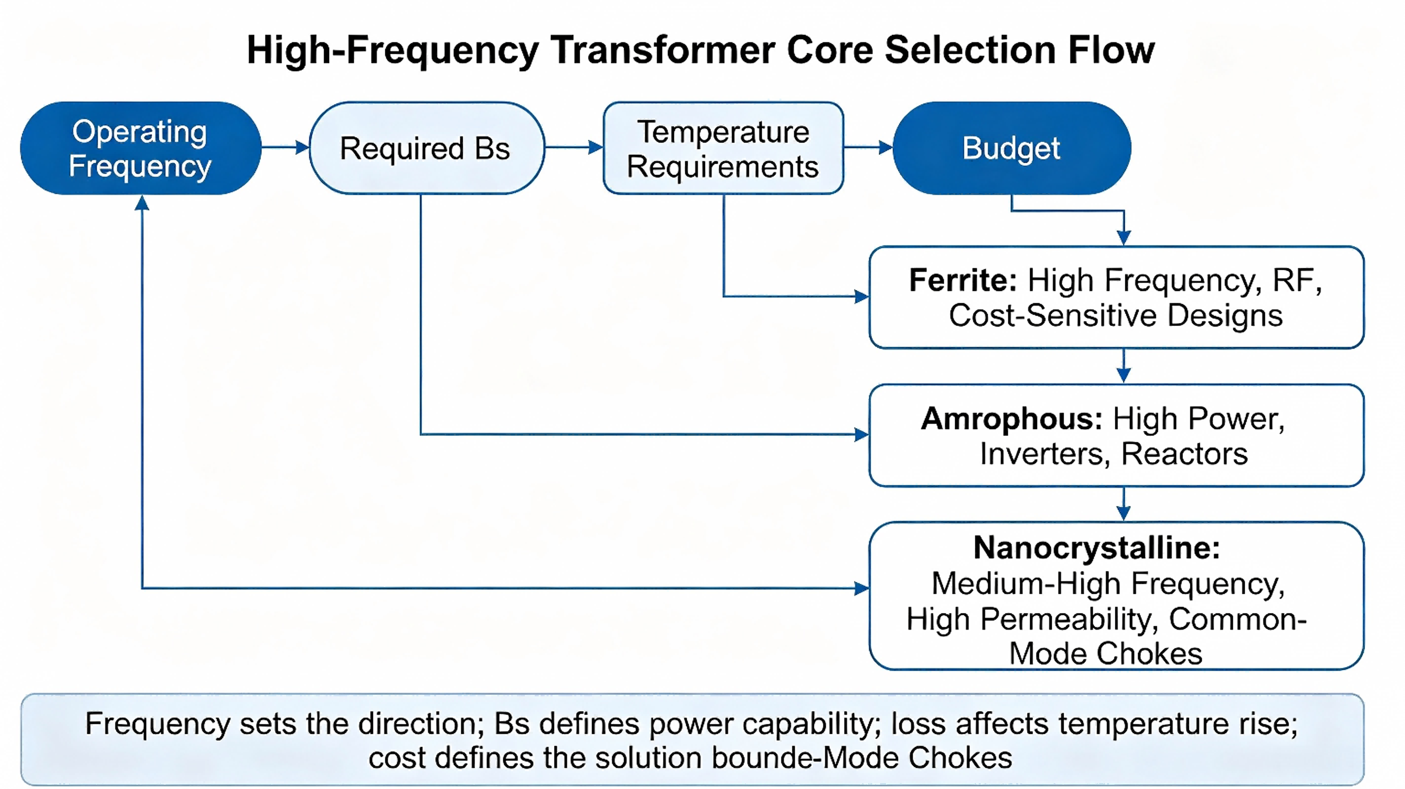 Nanocrystals, amorphous materials, ferrites: How to choose the magnetic core materials for high-frequency transformers?