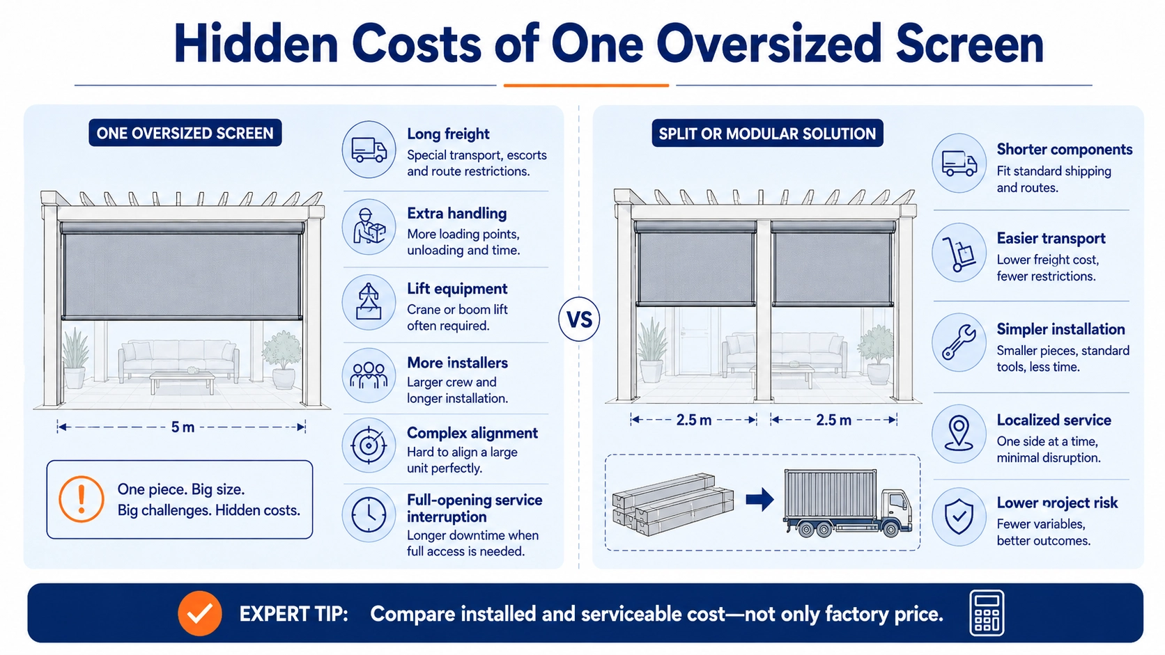 Hidden transport, installation and maintenance costs of one oversized outdoor screen compared with split or modular solutions
