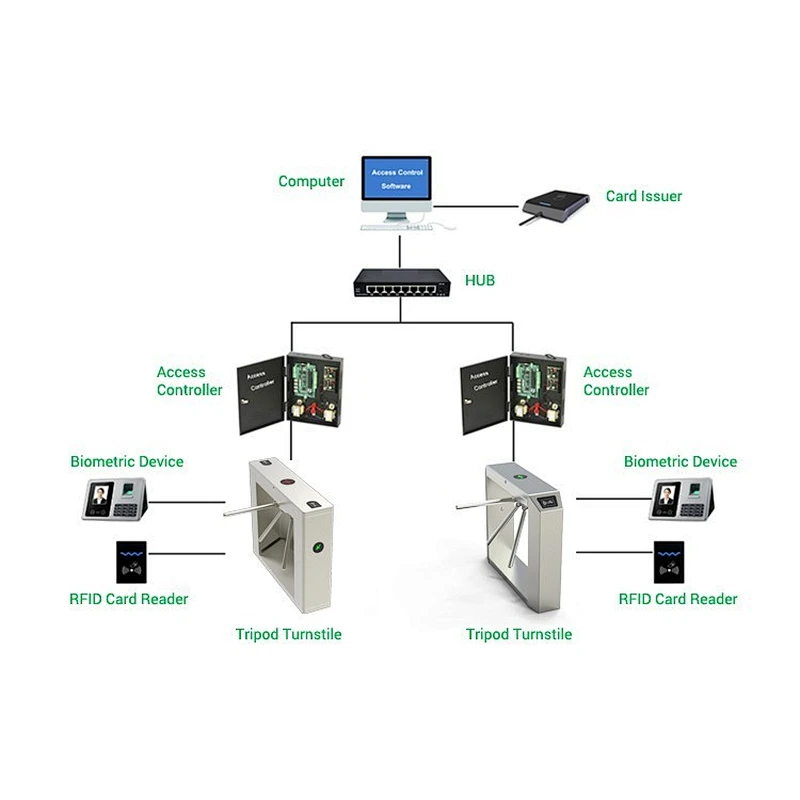 Tripod /Full-high / Arm Drop/ Swing Turnstile Gate